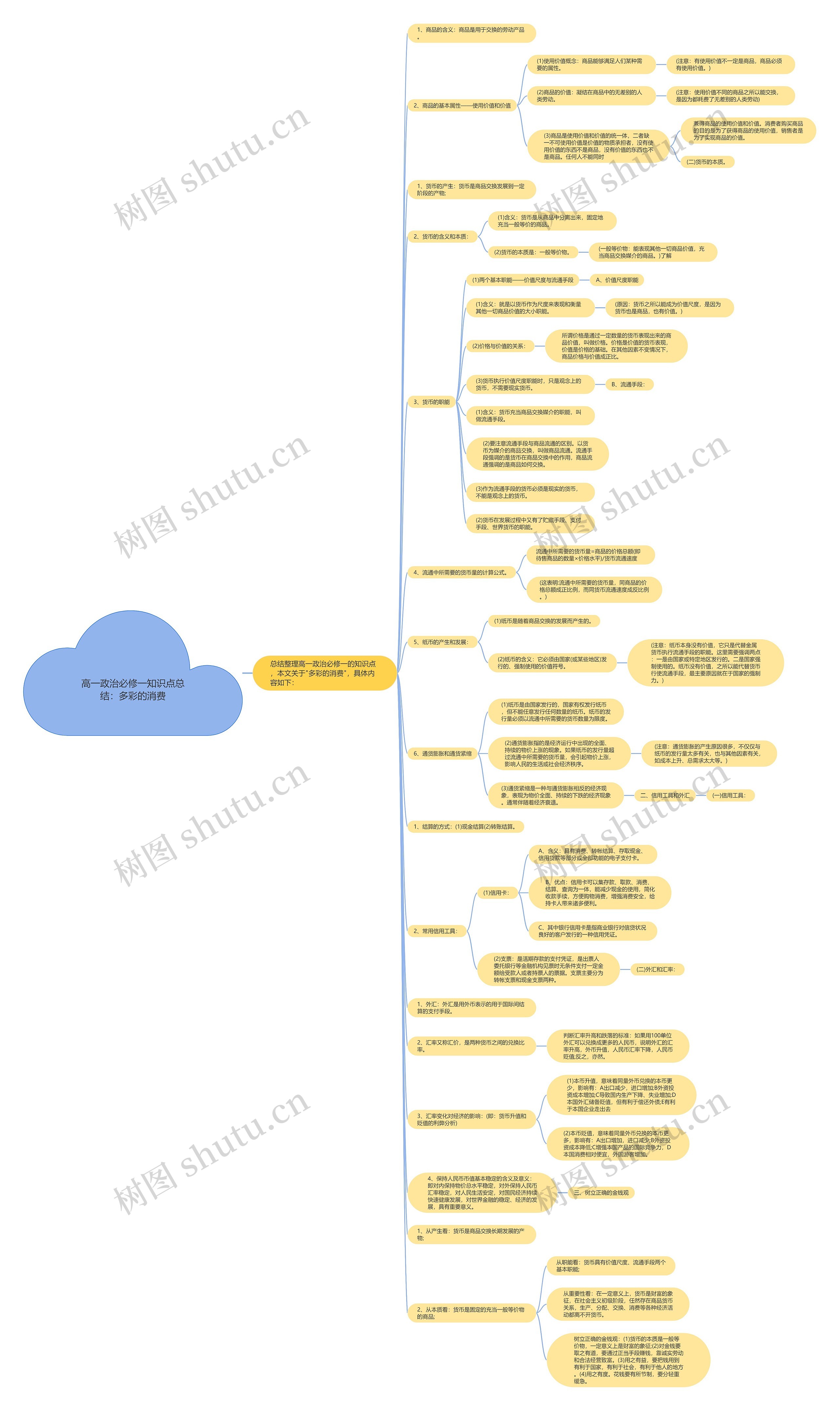 高一政治必修一知识点总结：多彩的消费思维导图