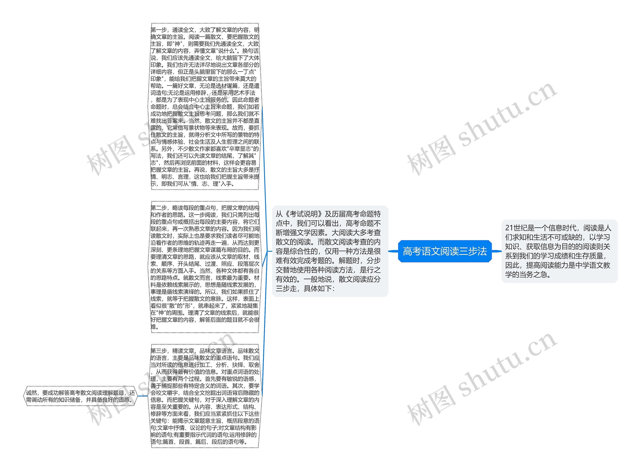 高考语文阅读三步法思维导图高清图 高考语文阅读三步法思维导图