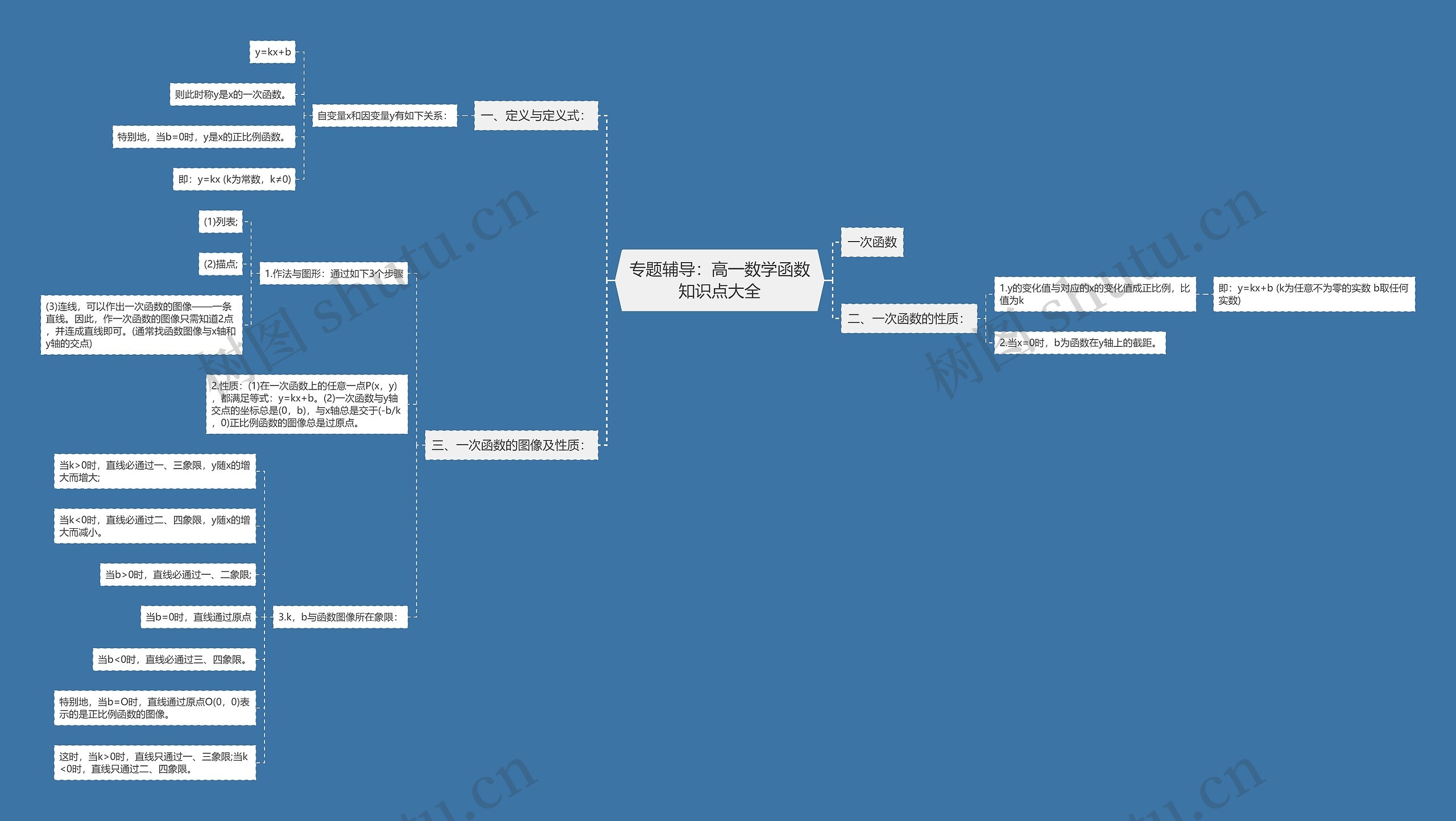 专题辅导：高一数学函数知识点大全思维导图