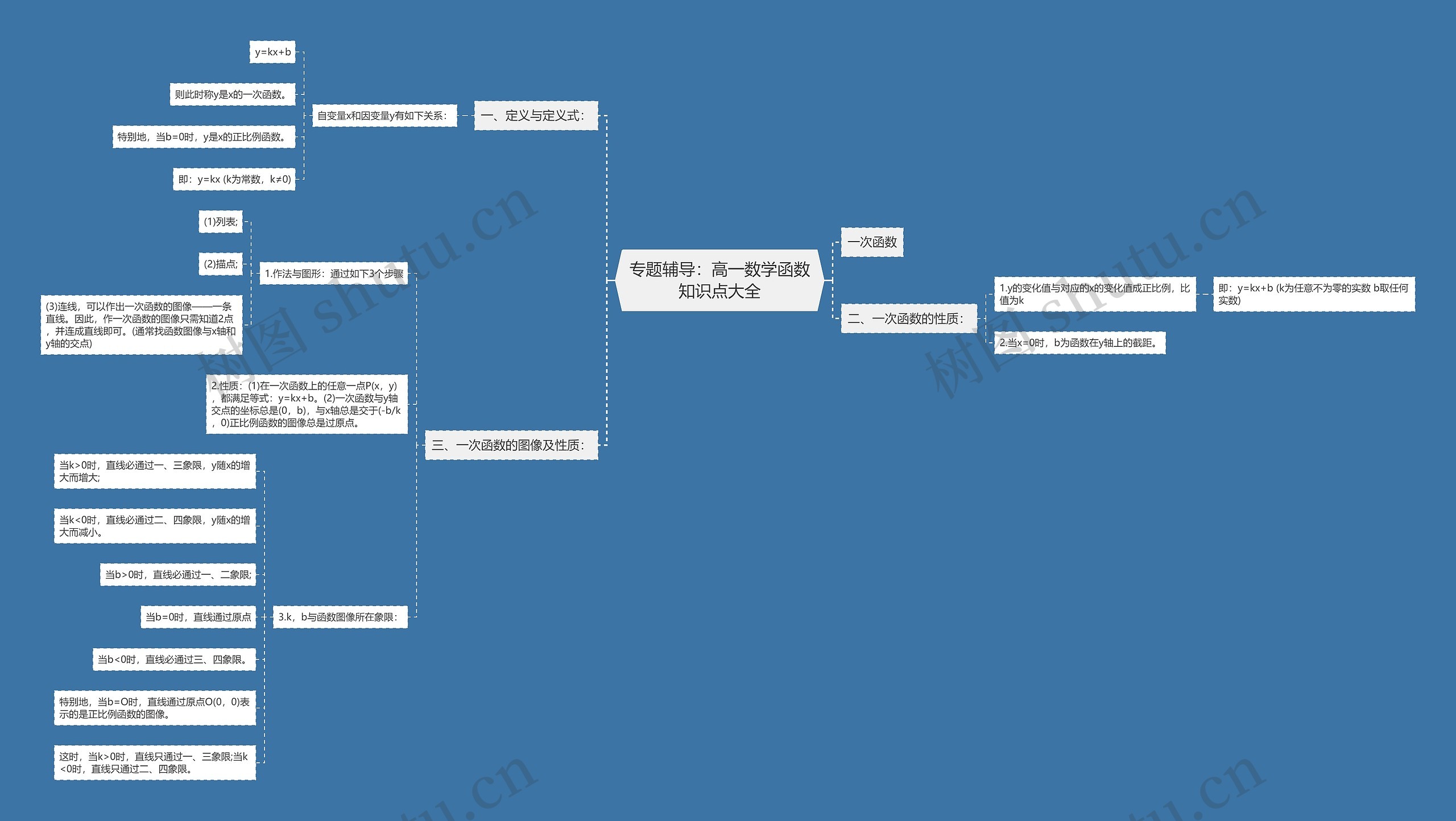 专题辅导:高一数学函数知识点大全 专题辅导:高一数学函数知识点大全