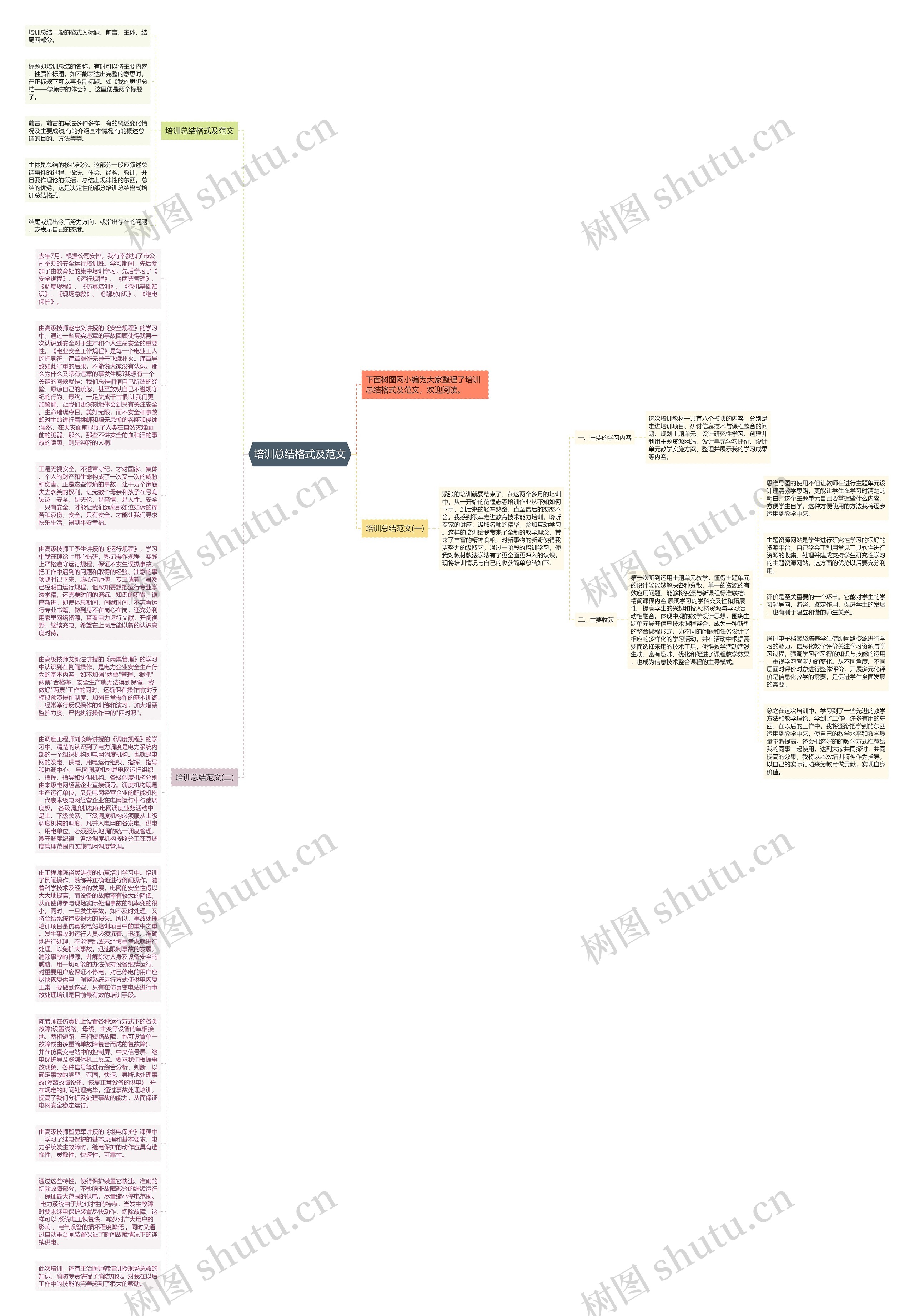 培训总结格式及范文思维导图