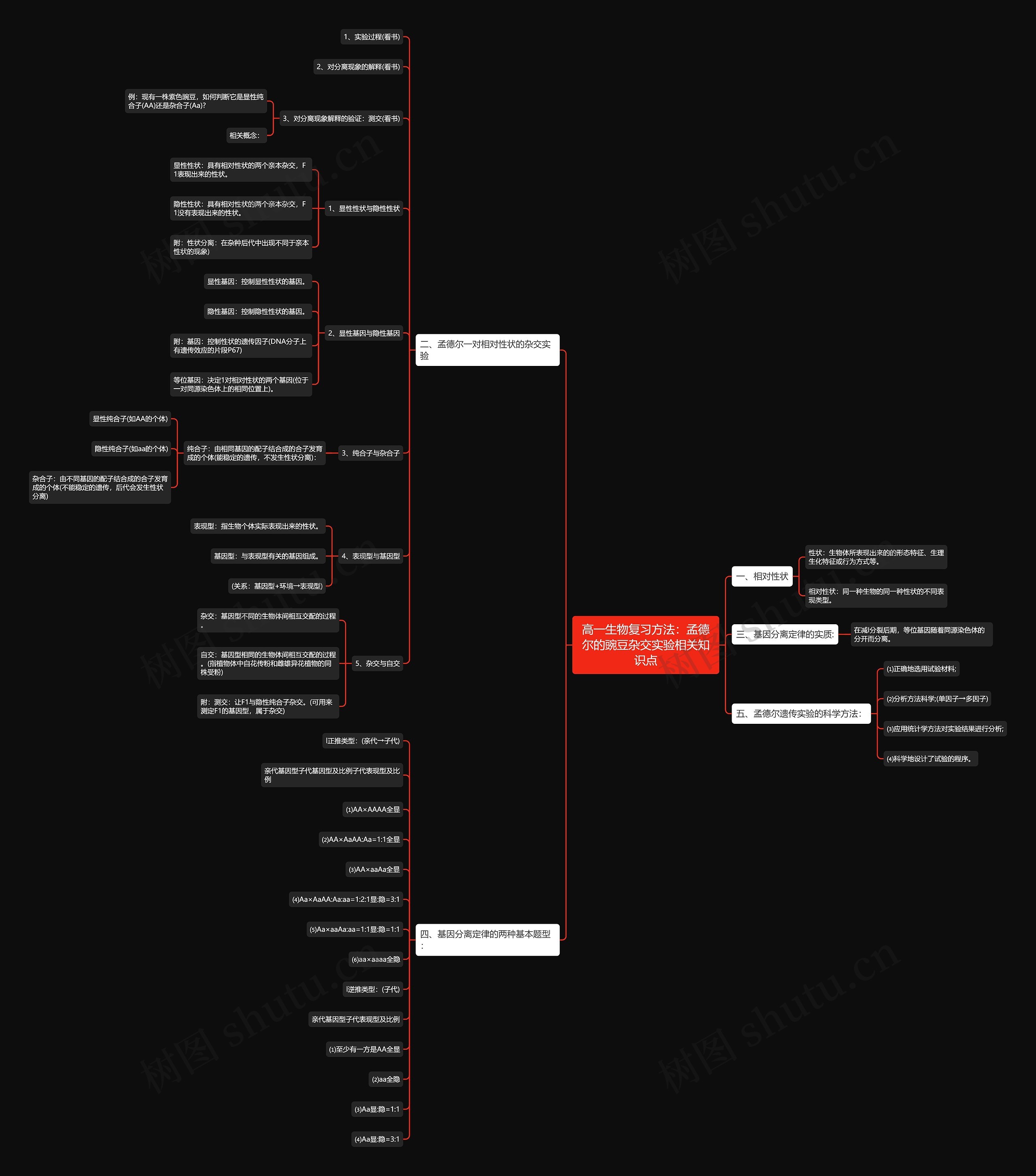 高一生物复习方法：孟德尔的豌豆杂交实验相关知识点思维导图