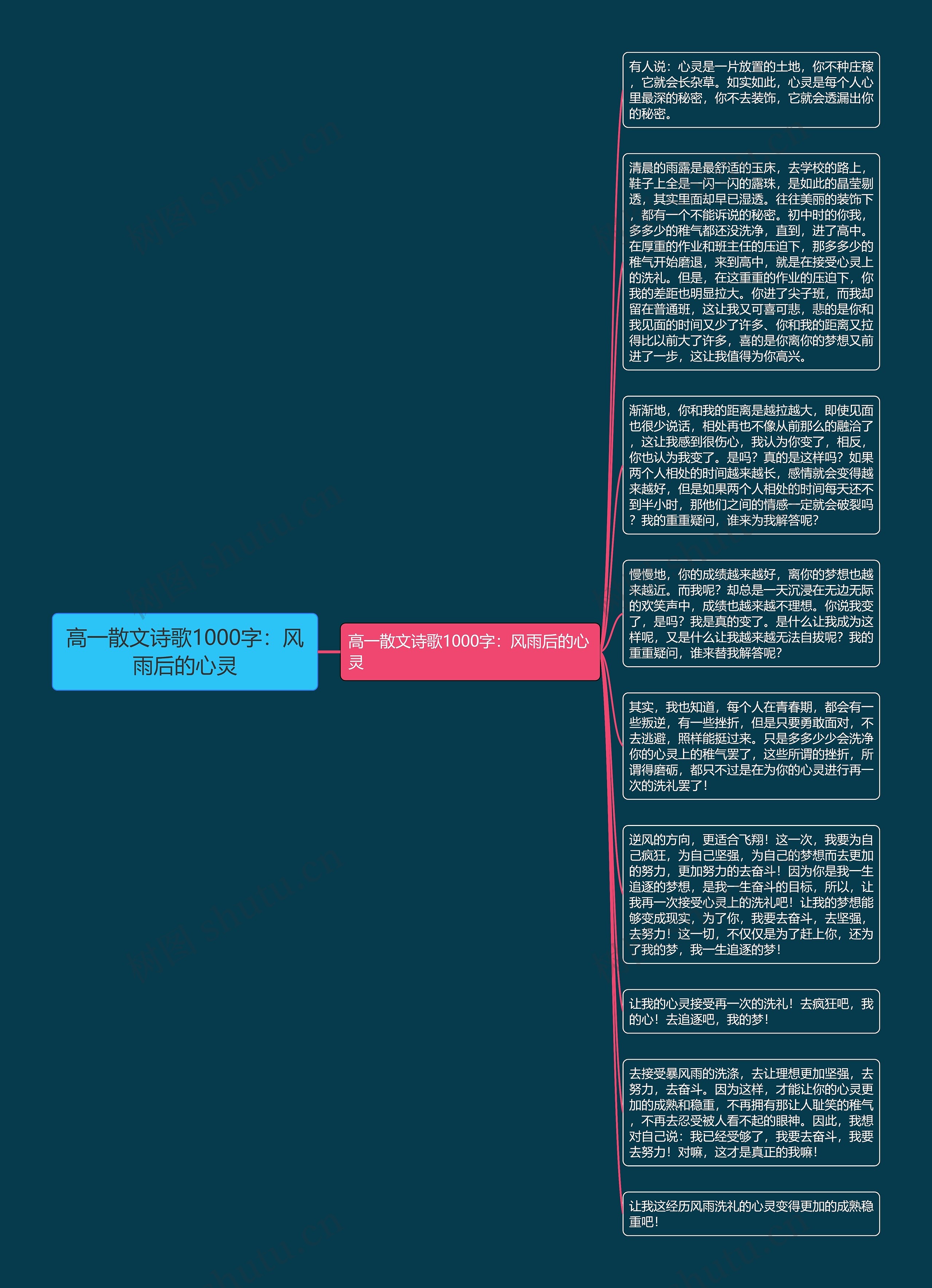 高一散文诗歌1000字：风雨后的心灵思维导图