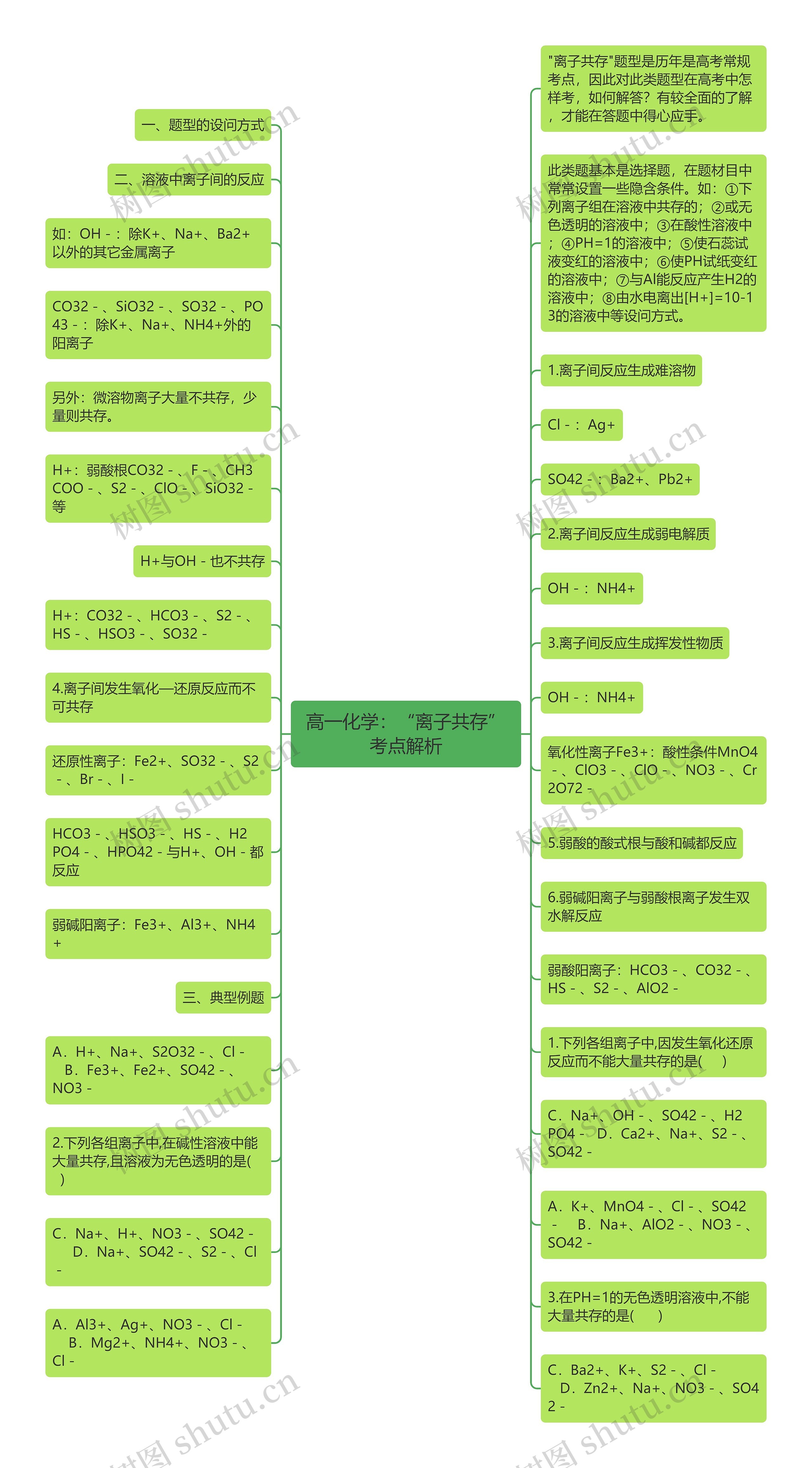 高一化学：“离子共存”考点解析思维导图