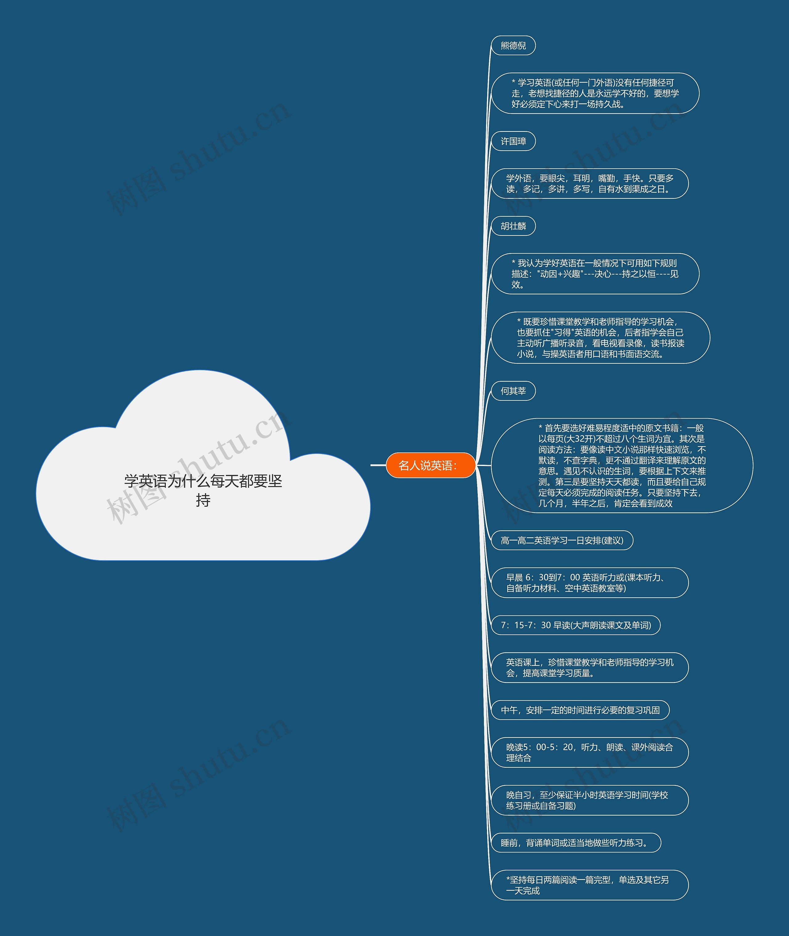 学英语为什么每天都要坚持思维导图