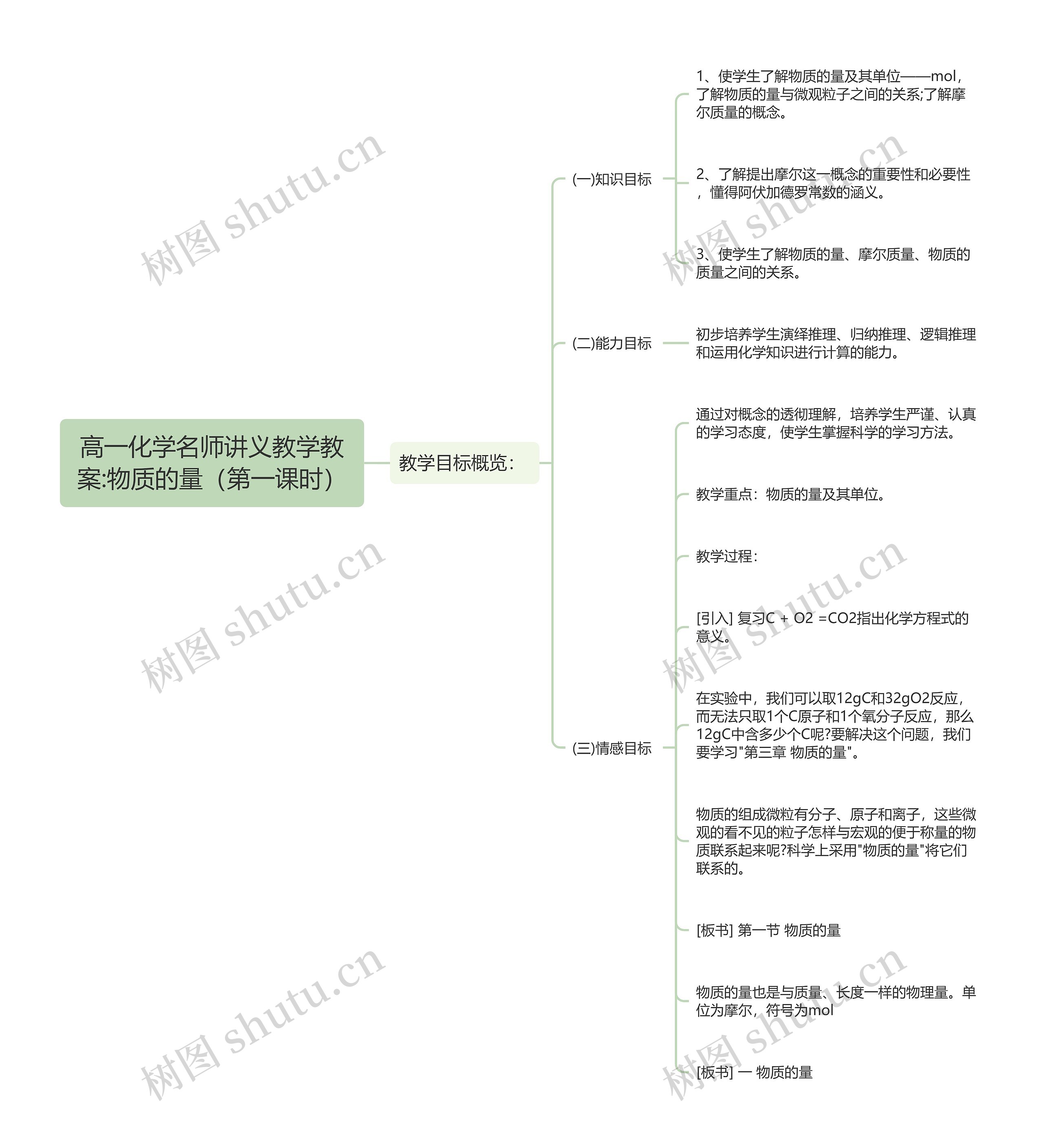 高一化学名师讲义教学教案:物质的量（第一课时）思维导图