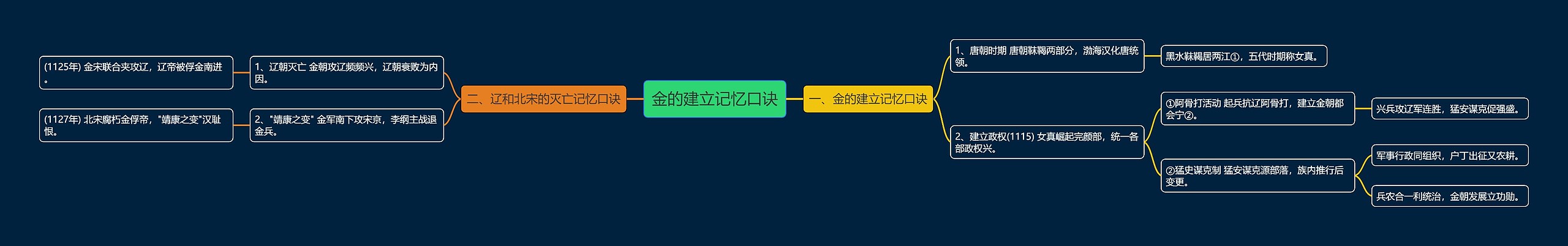 金的建立记忆口诀思维导图