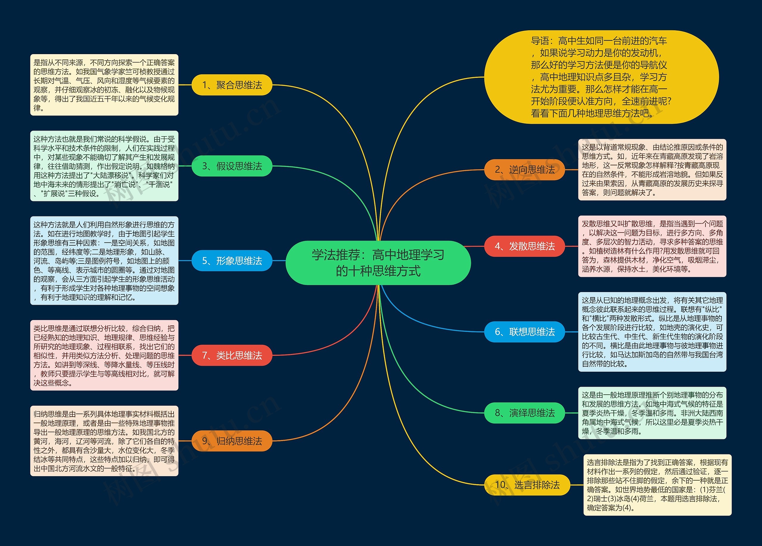 学法推荐：高中地理学习的十种思维方式思维导图