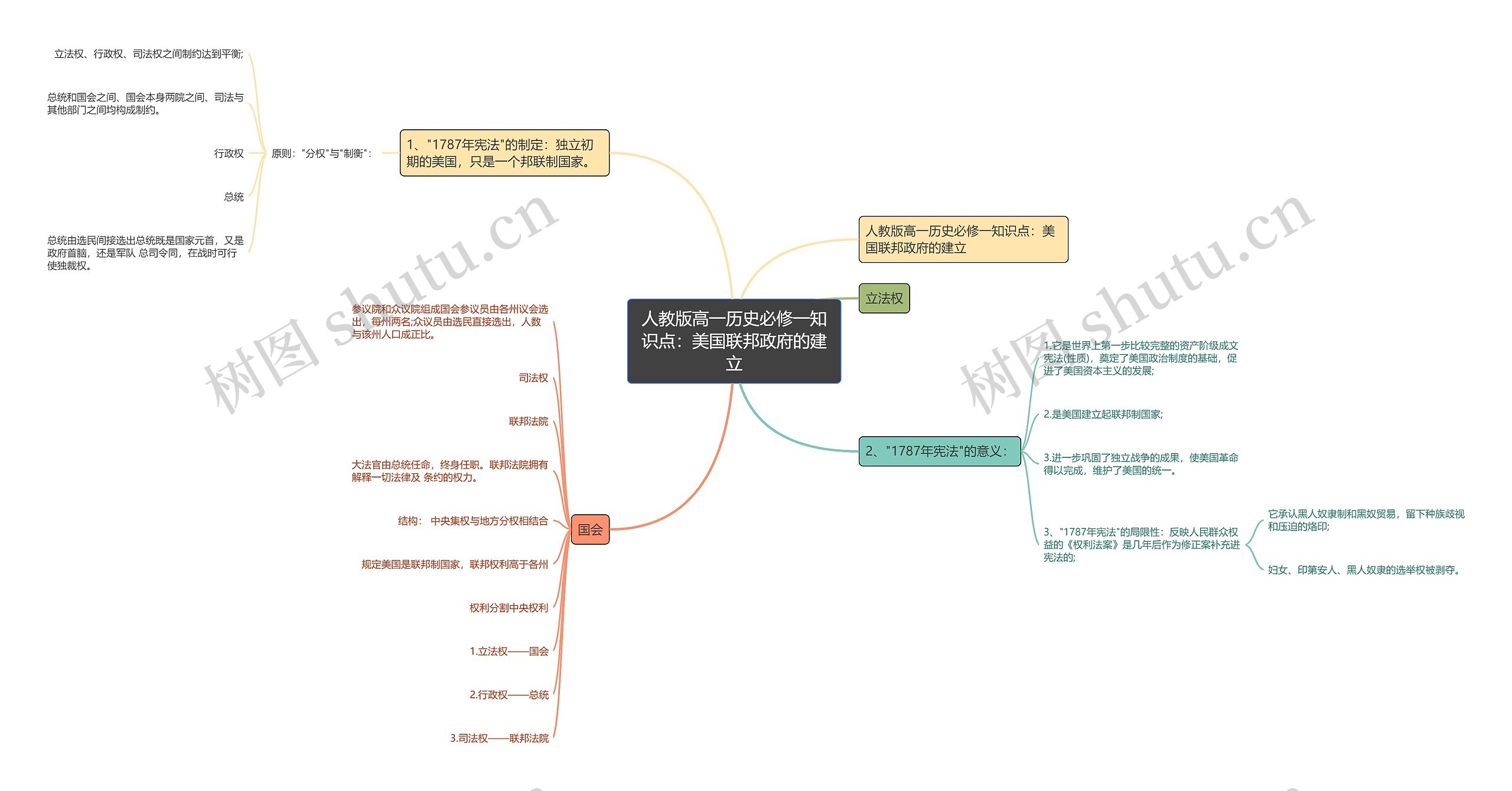 人教版高一历史必修一知识点：美国联邦政府的建立