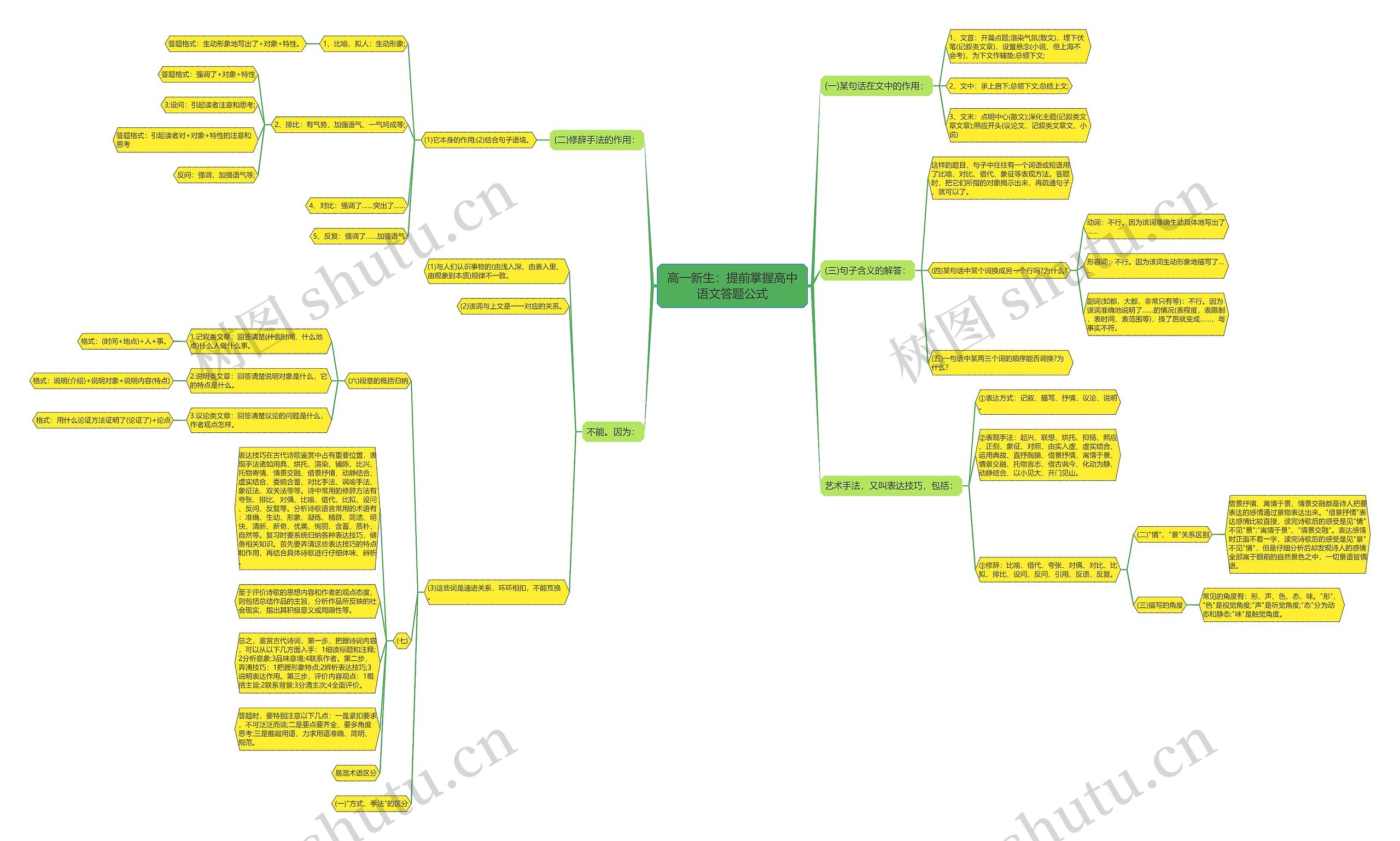 高一新生：提前掌握高中语文答题公式思维导图