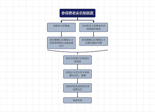 参保患者实名制就医