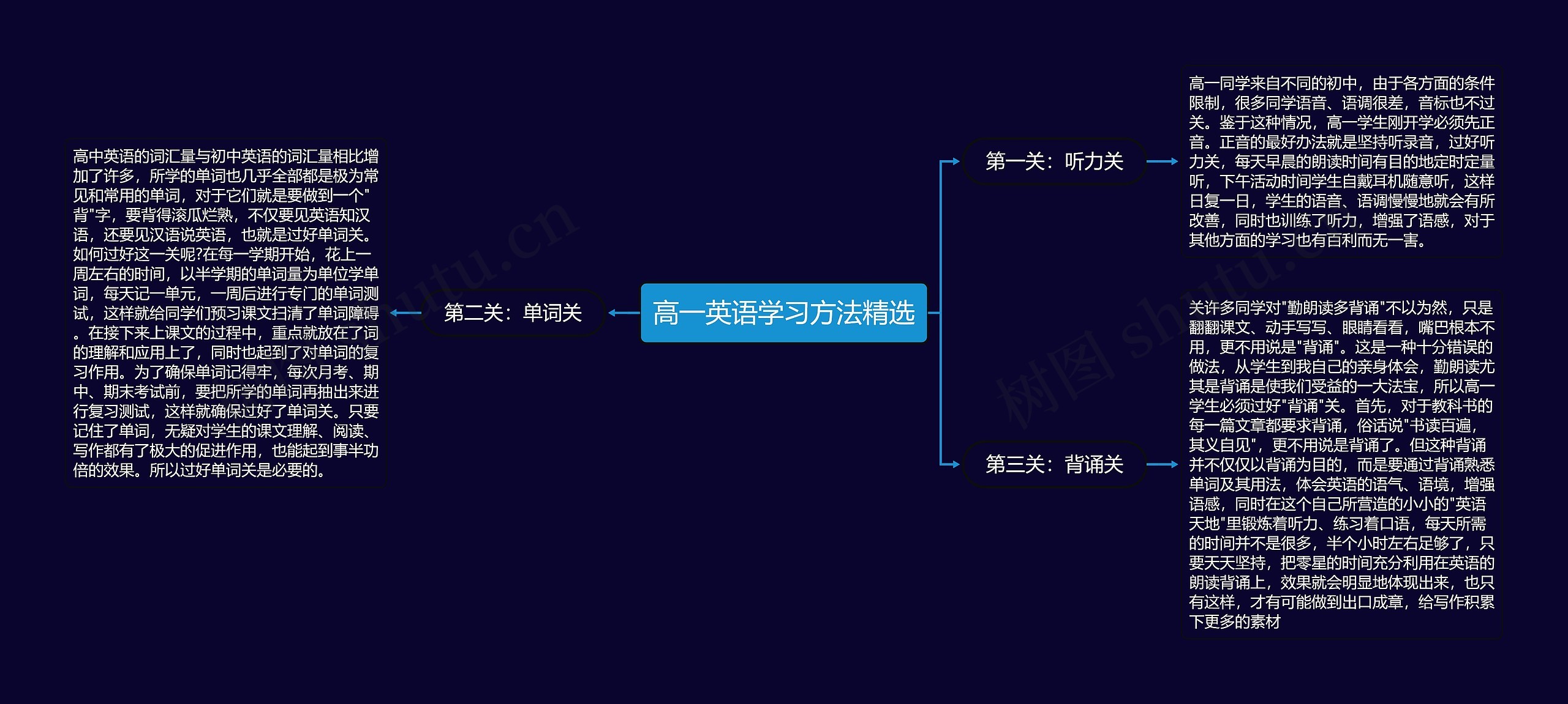 高一英语学习方法精选思维导图