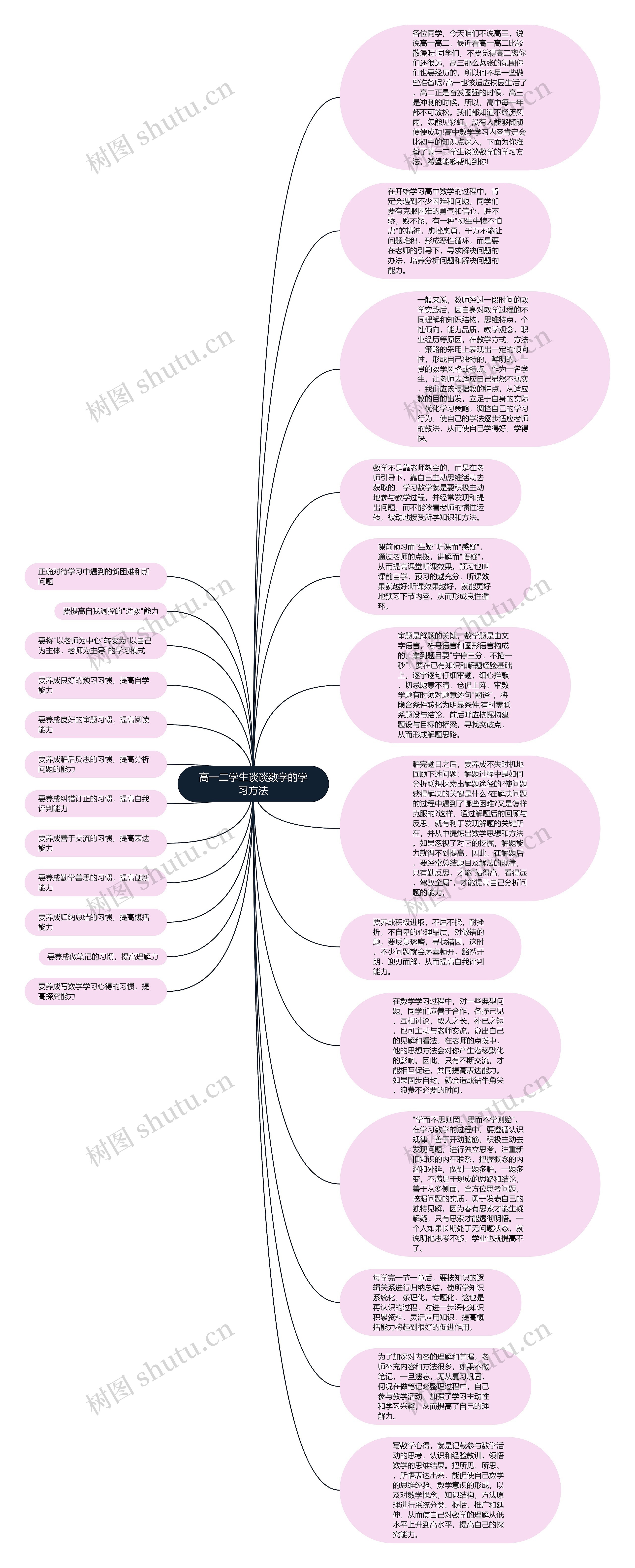 高一二学生谈谈数学的学习方法思维导图