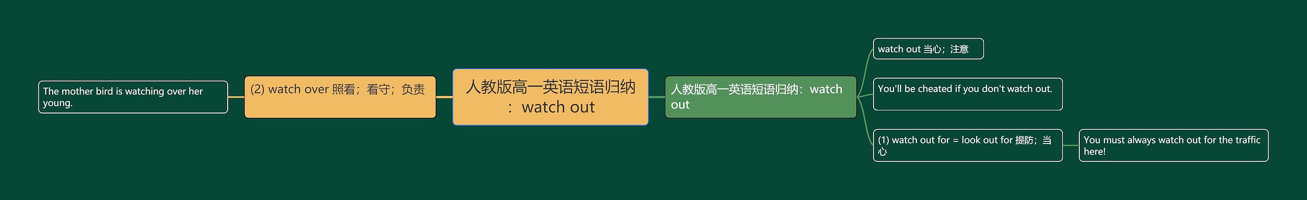 人教版高一英语短语归纳：watch out思维导图
