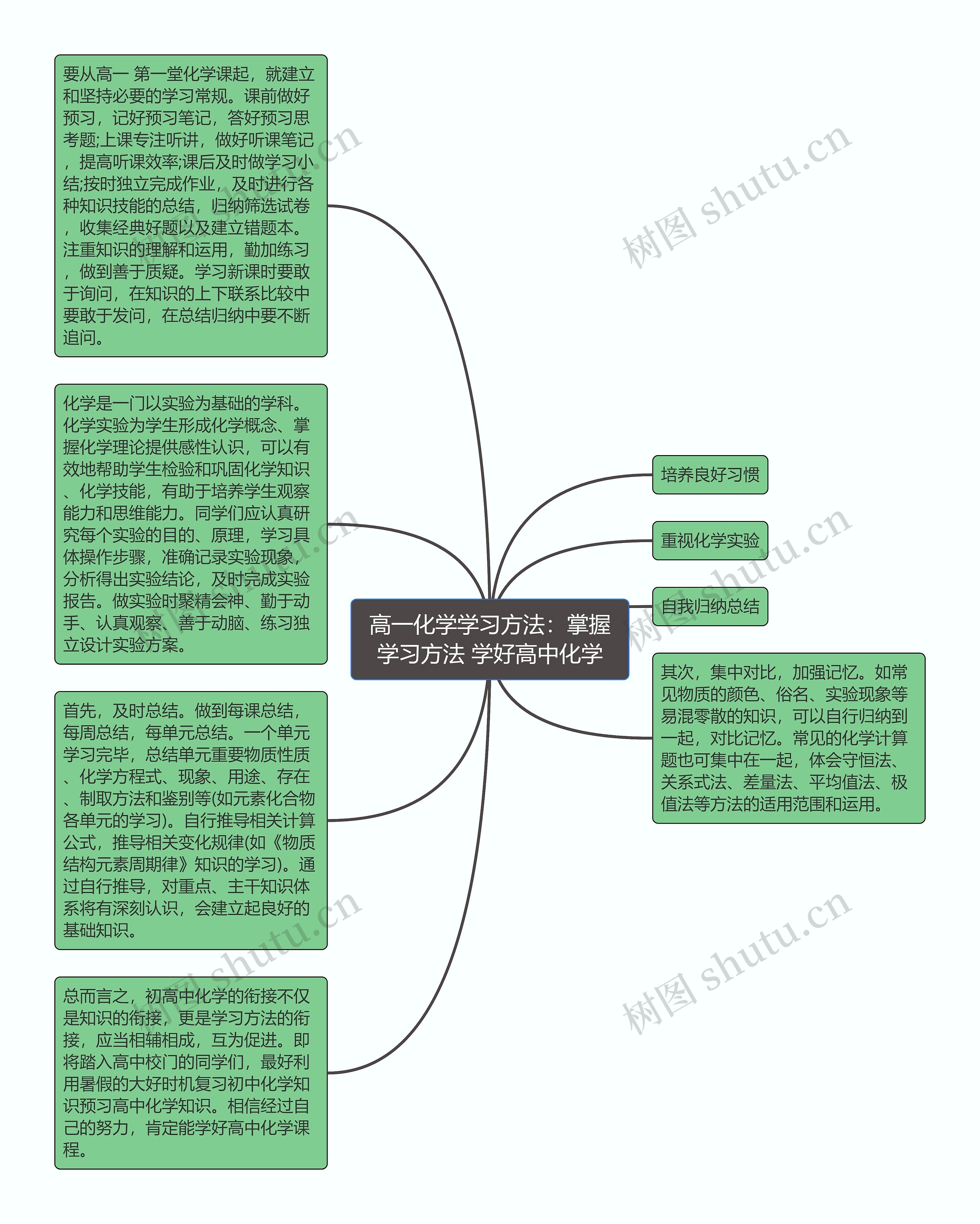 高一化学学习方法：掌握学习方法 学好高中化学思维导图