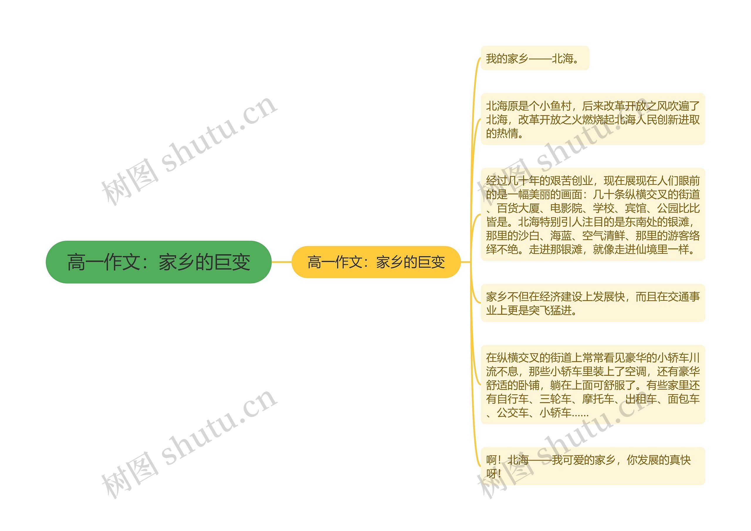 高一作文：家乡的巨变思维导图