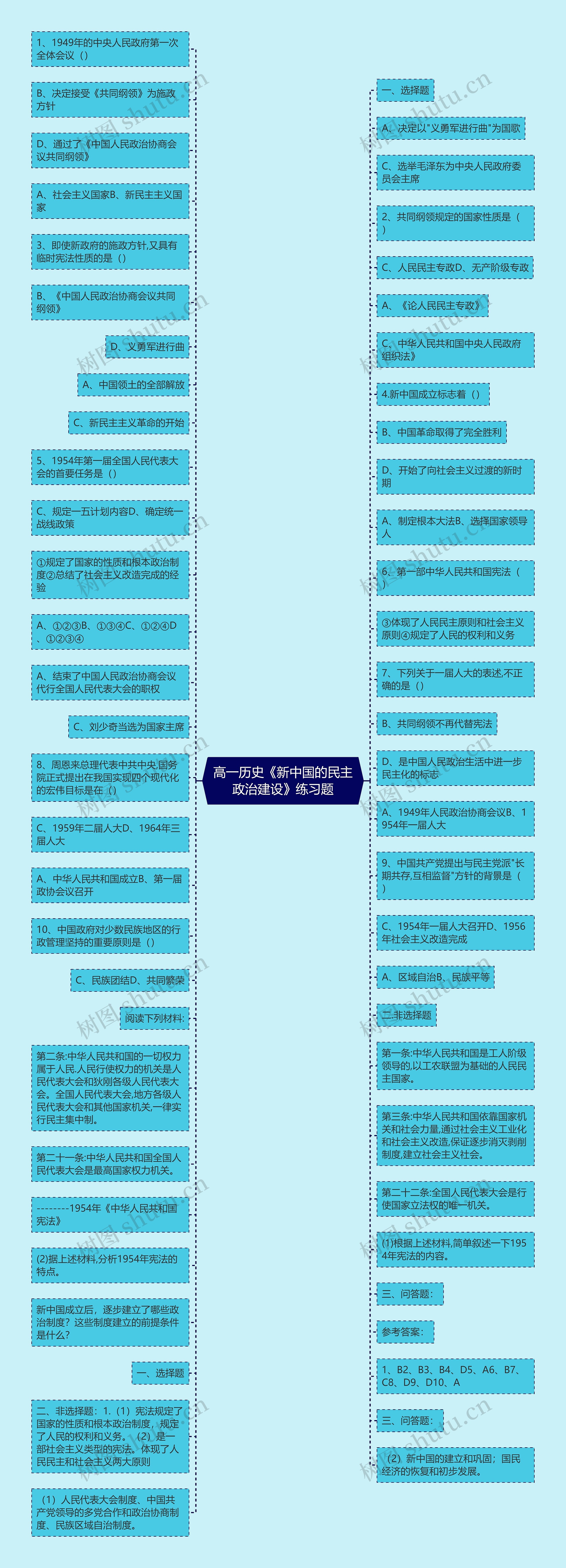 高一历史《新中国的民主政治建设》练习题思维导图