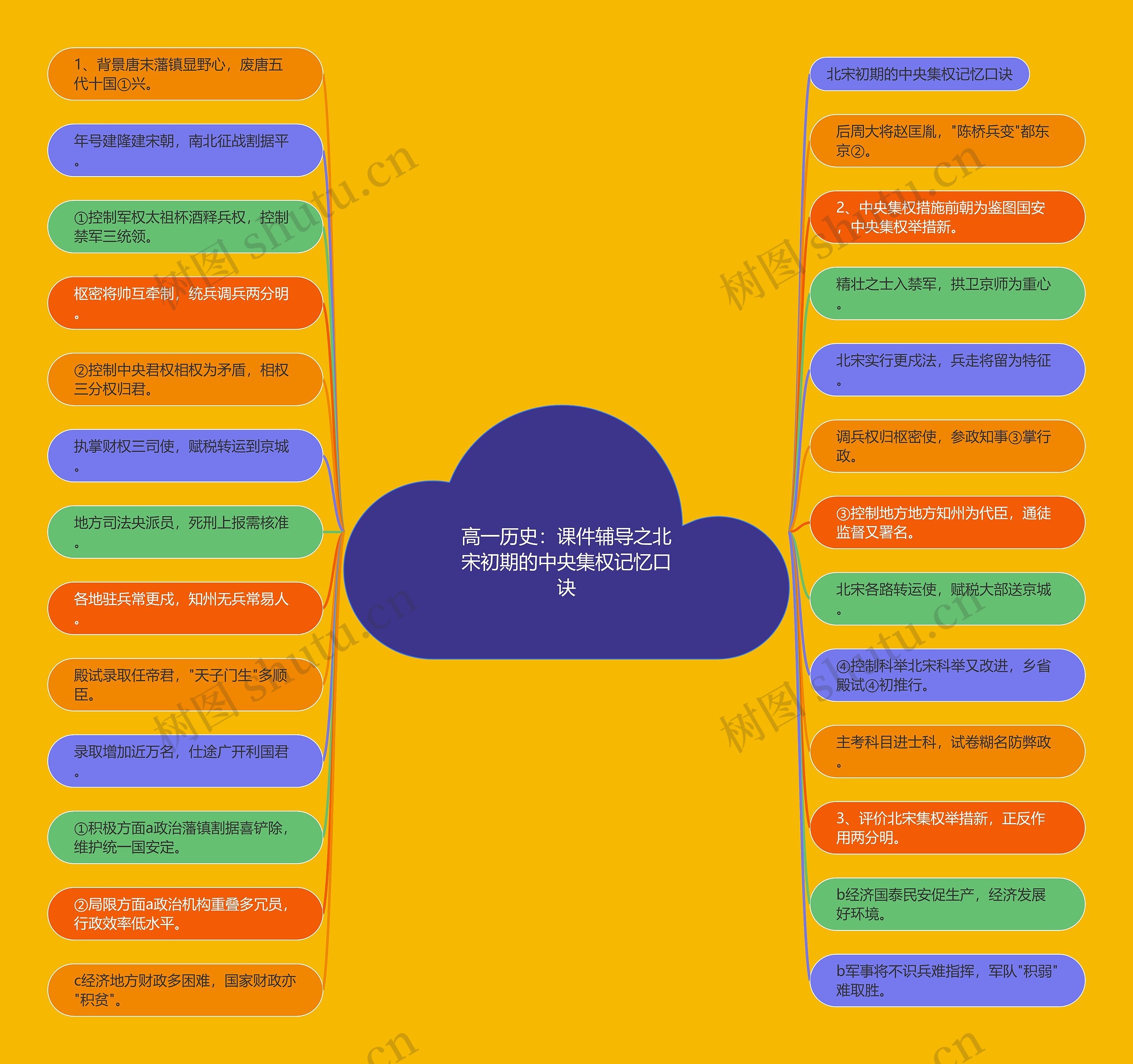 高一历史：课件辅导之北宋初期的中央集权记忆口诀思维导图