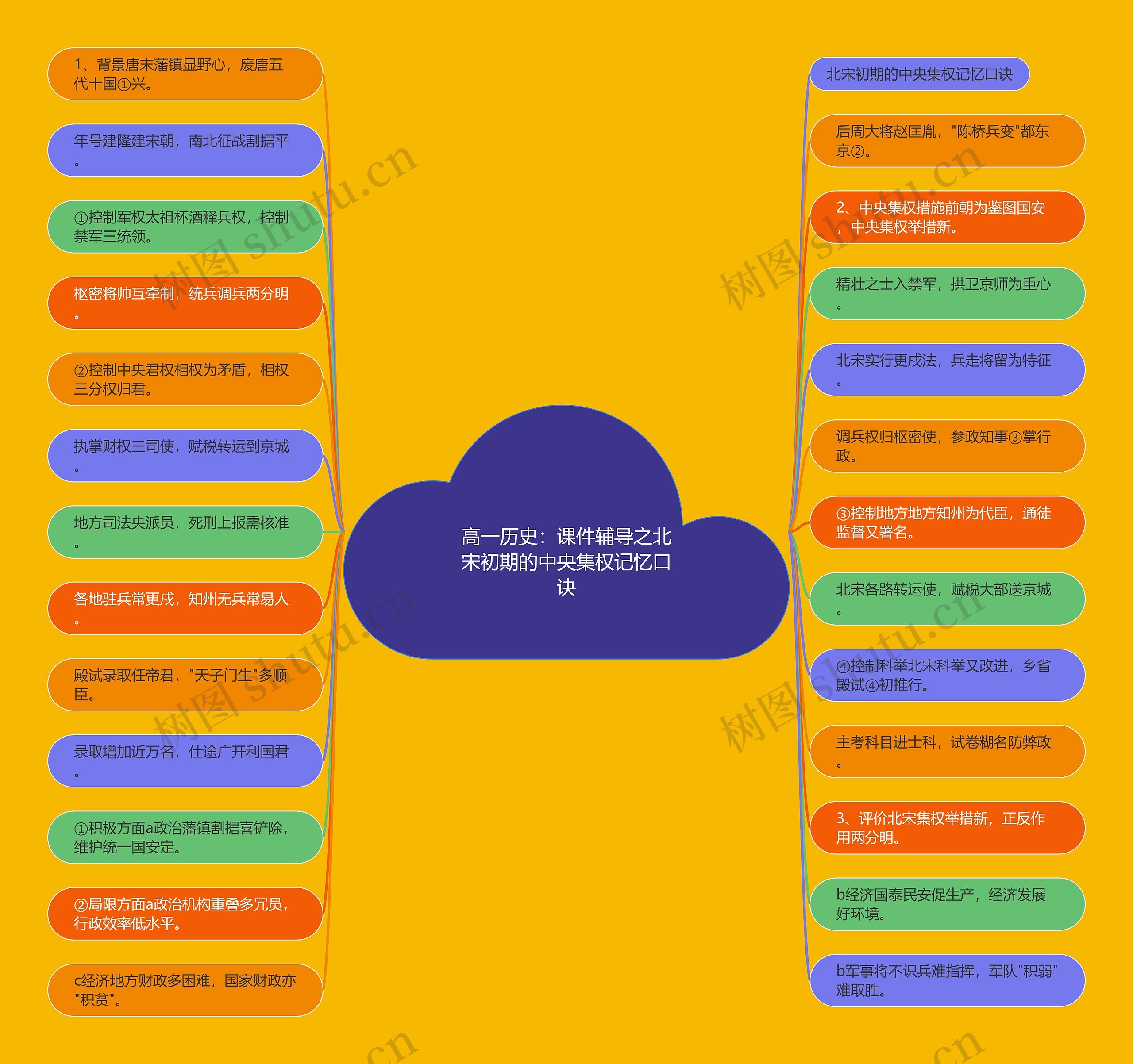 高一历史:课件辅导之北宋初期的中央集权记忆口诀 高一历史:课件辅导之北宋初期的中央集权记忆口诀