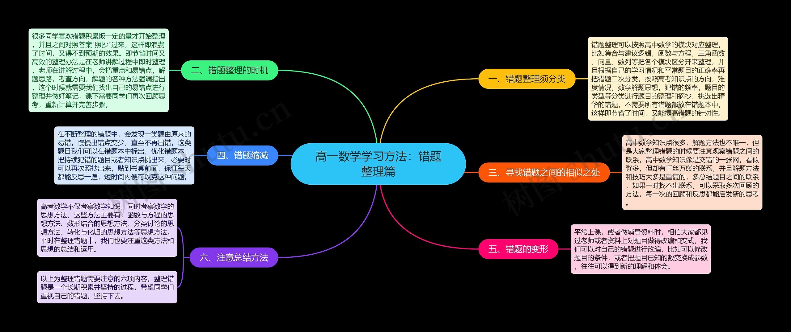 高一数学学习方法：错题整理篇