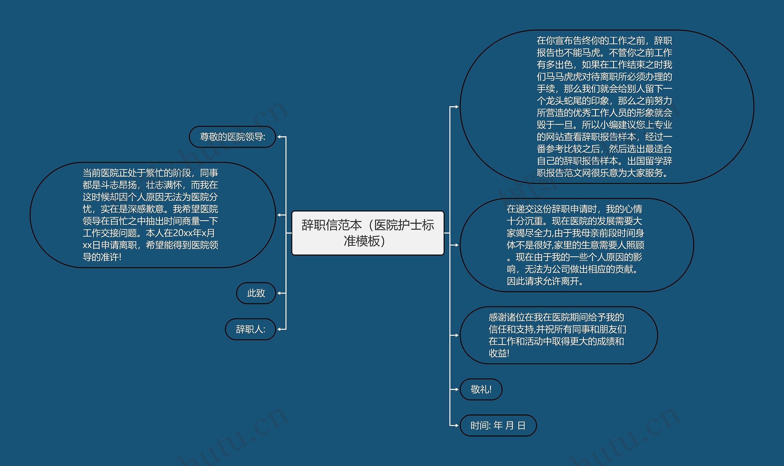 辞职信范本（医院护士标准）思维导图