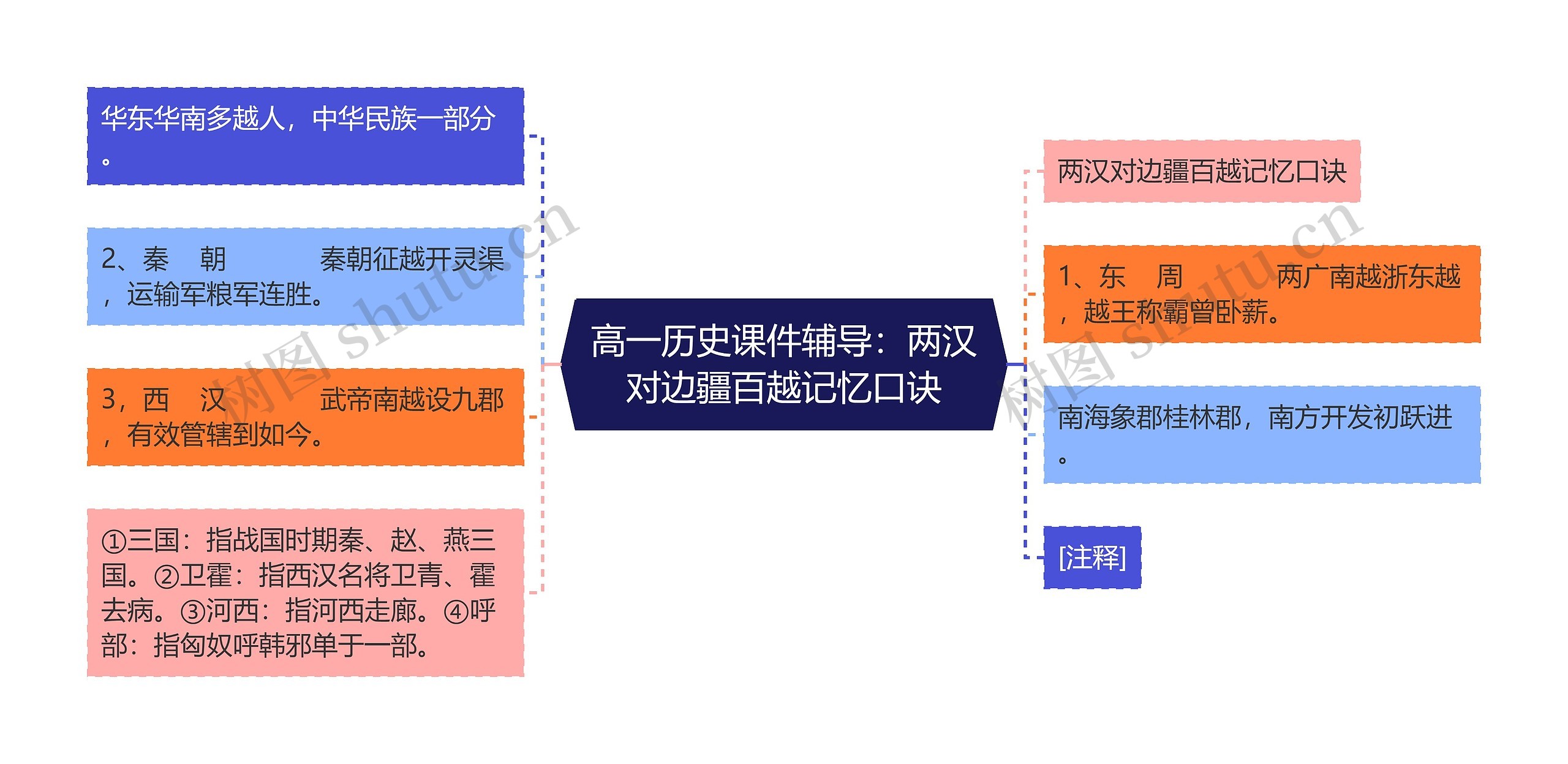 高一历史课件辅导：两汉对边疆百越记忆口诀思维导图