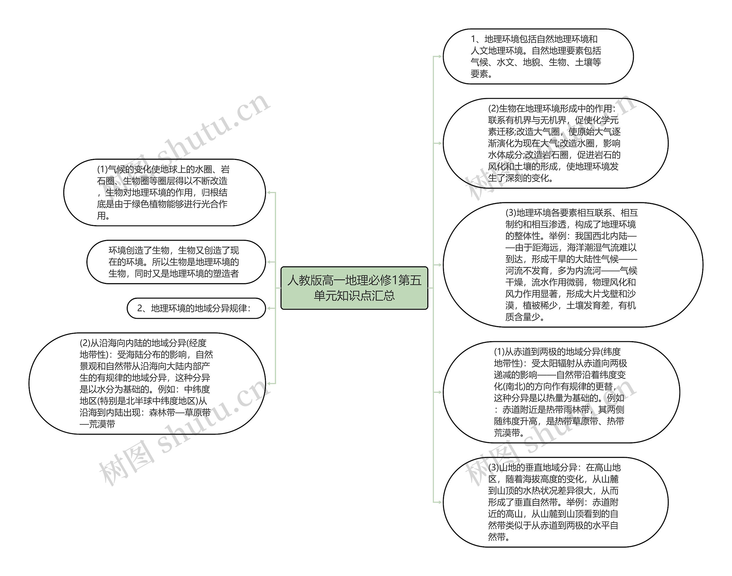 人教版高一地理必修1第五单元知识点汇总思维导图