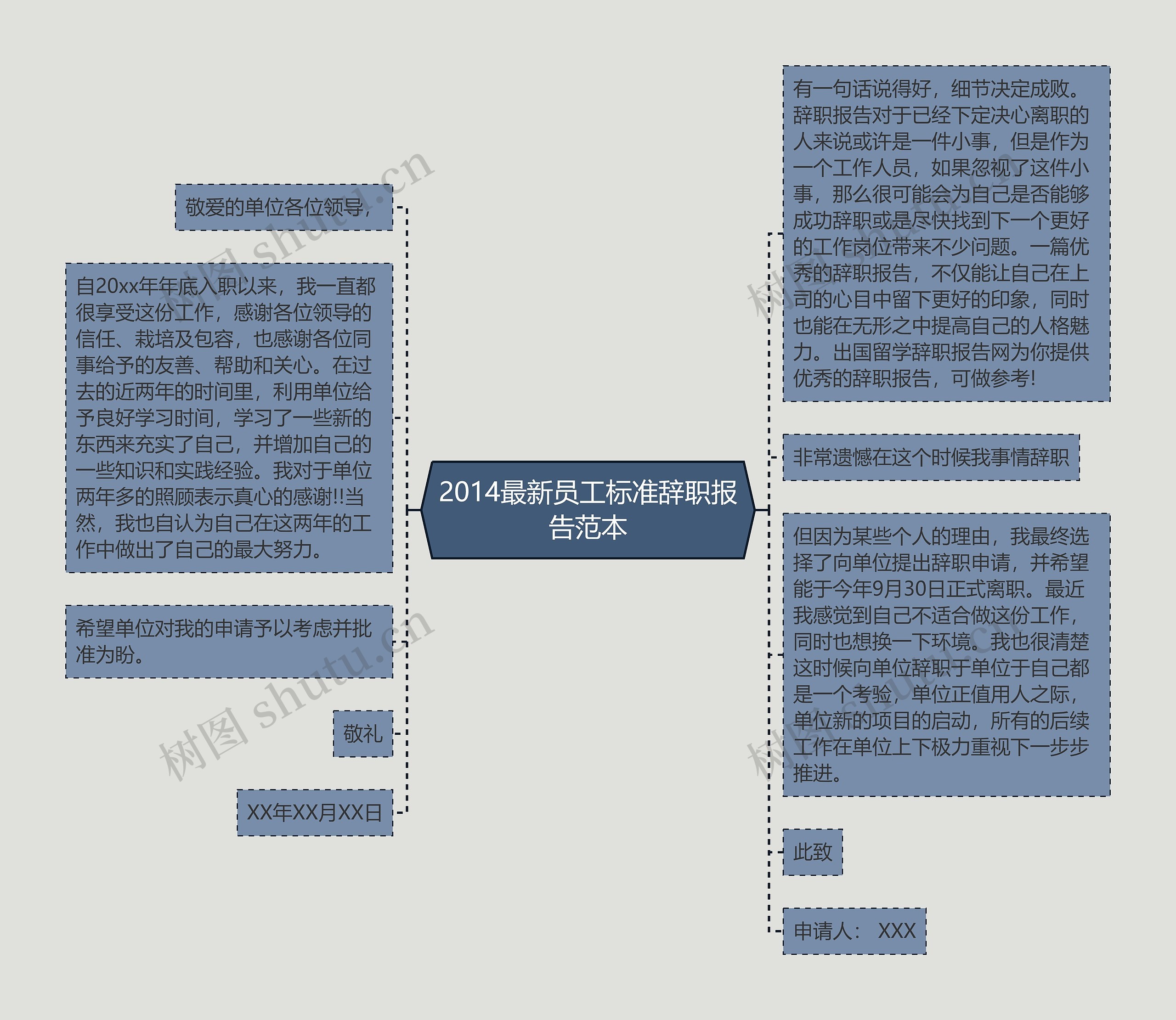 2014最新员工标准辞职报告范本思维导图