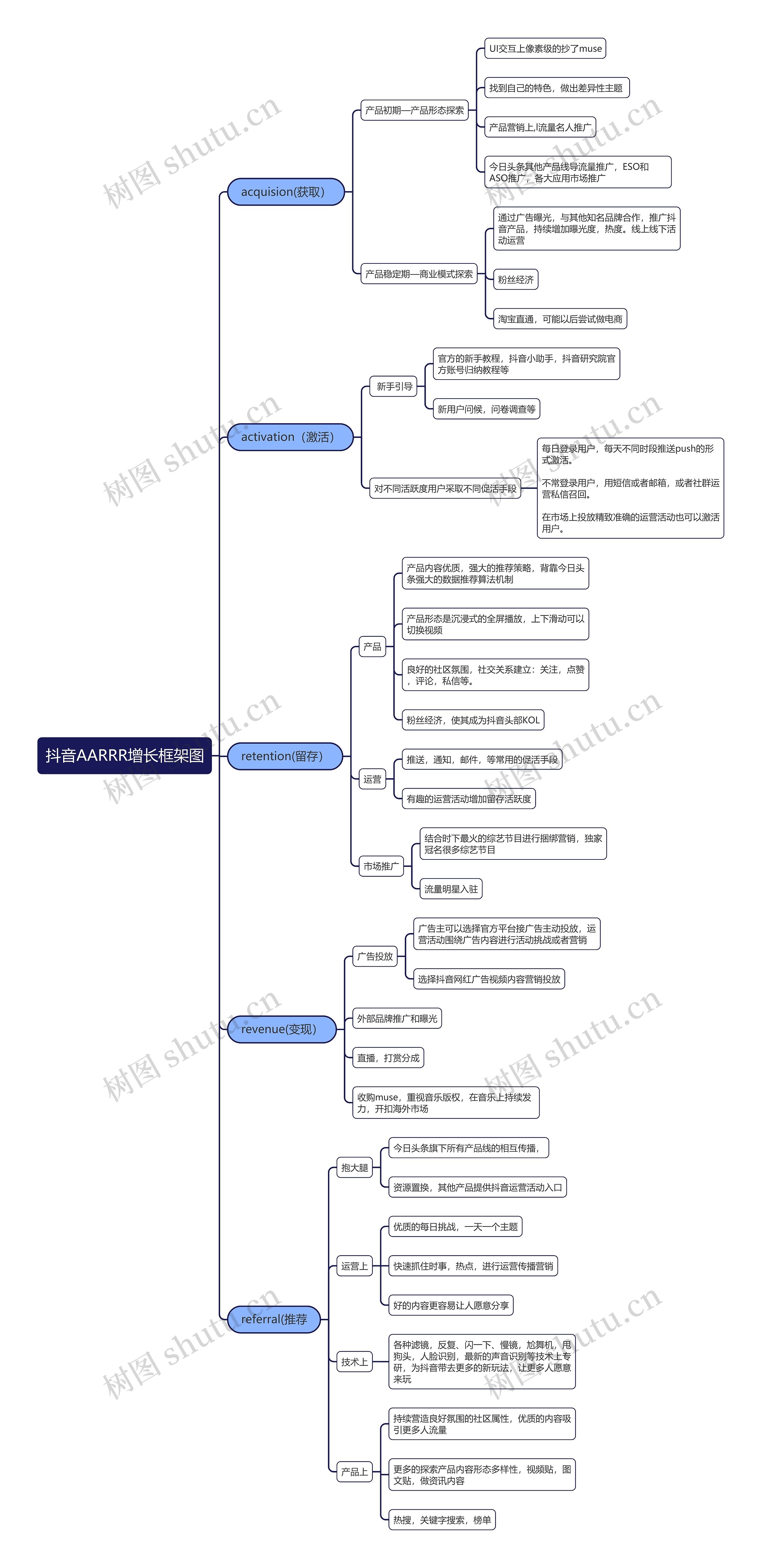 抖音AARRR增长框架图思维导图