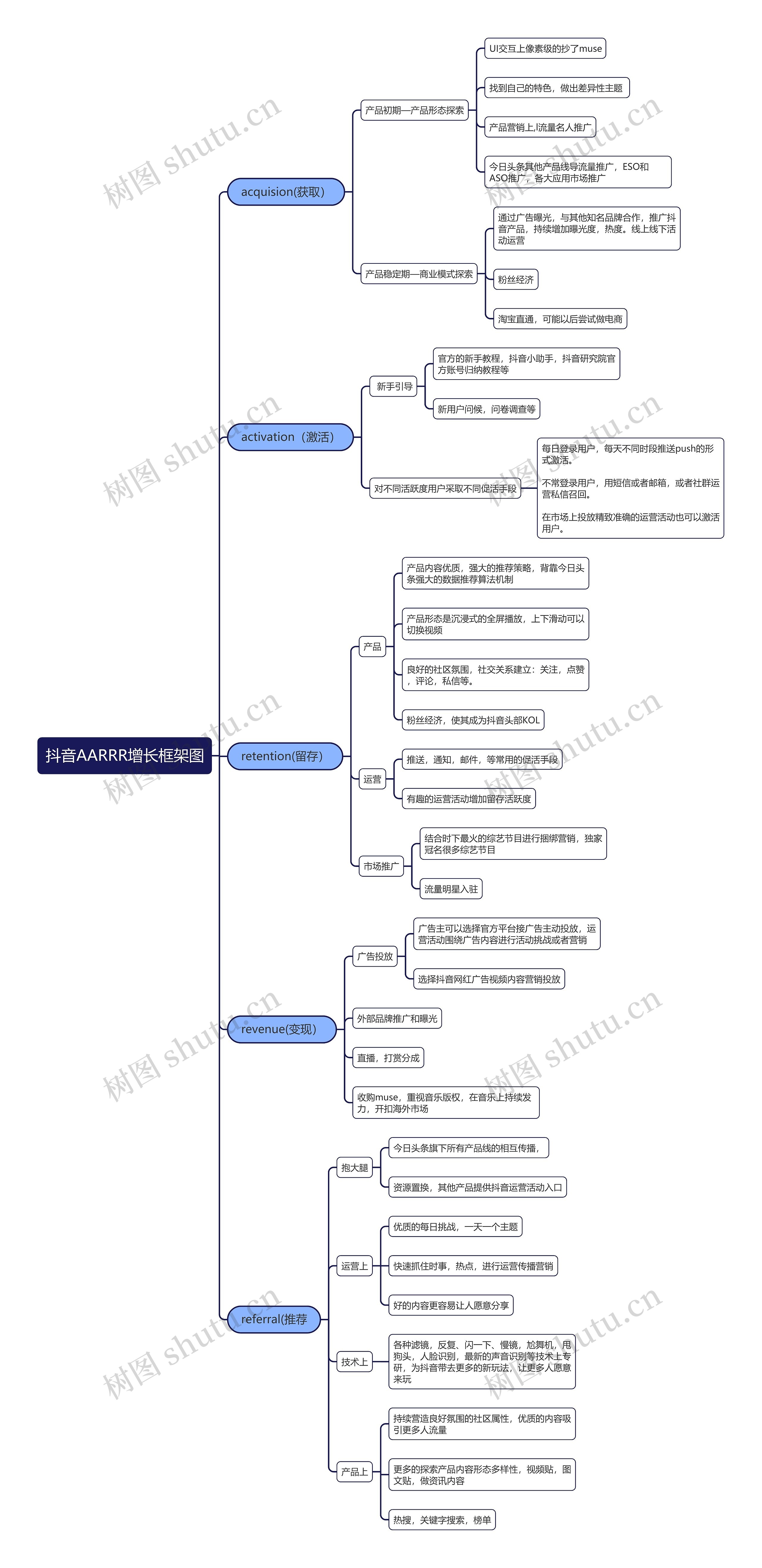 抖音AARRR增长框架图思维导图高清图 抖音AARRR增长框架图思维导图