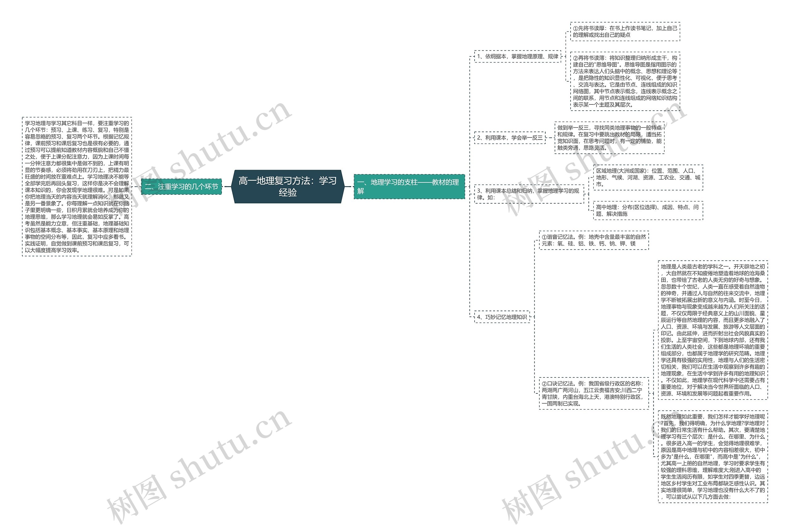 高一地理复习方法：学习经验思维导图