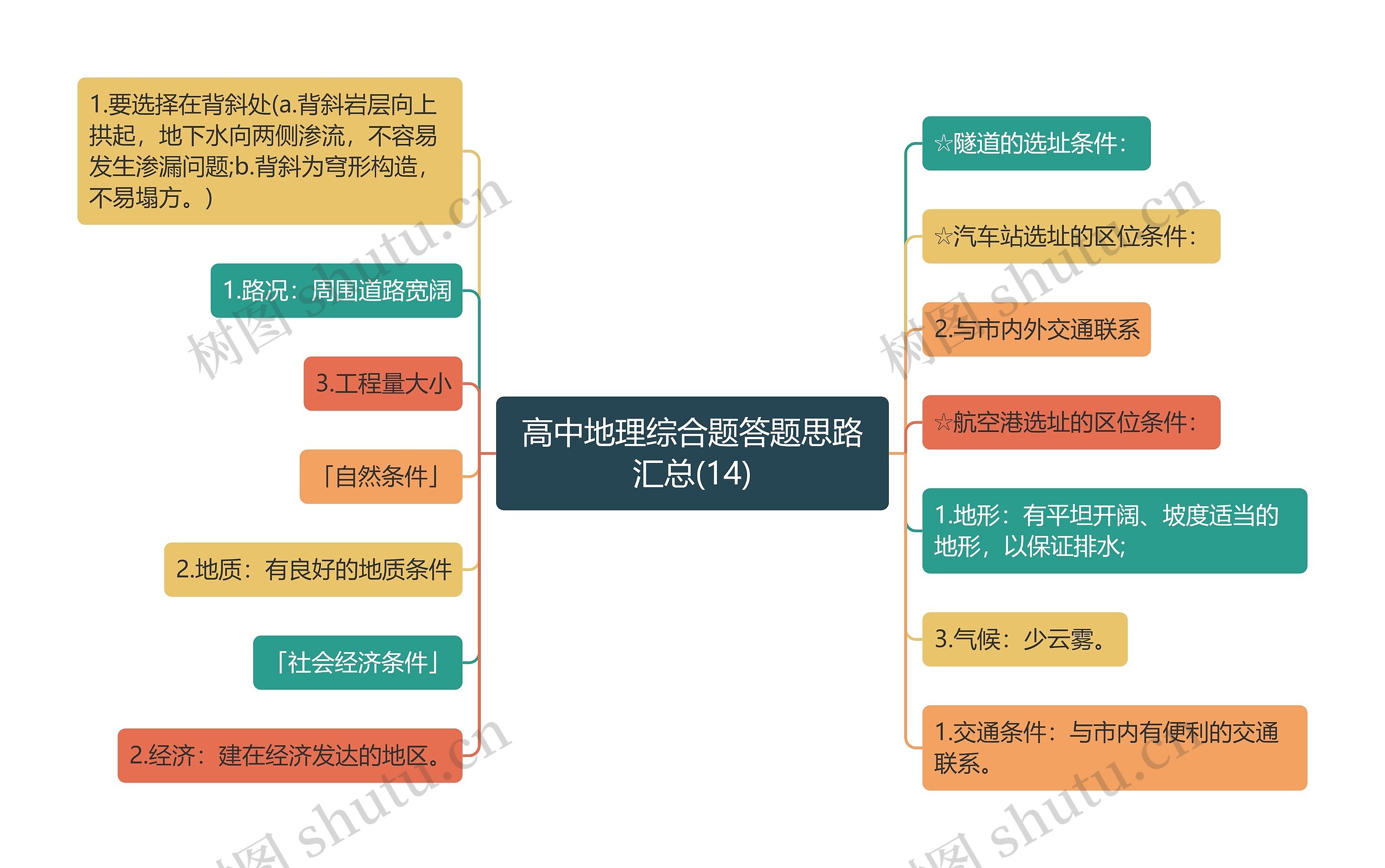 高中地理综合题答题思路汇总(14)