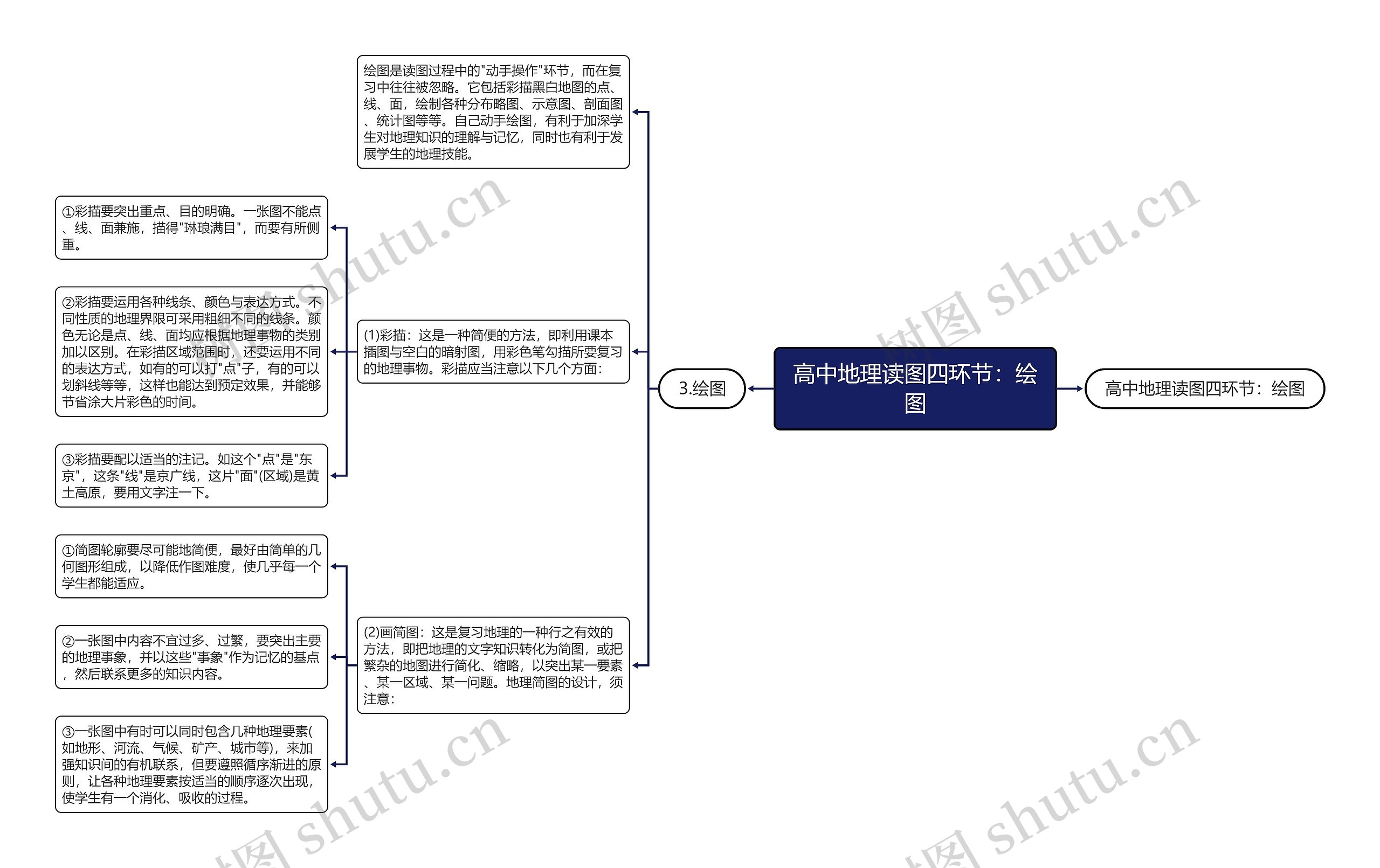 高中地理读图四环节：绘图思维导图