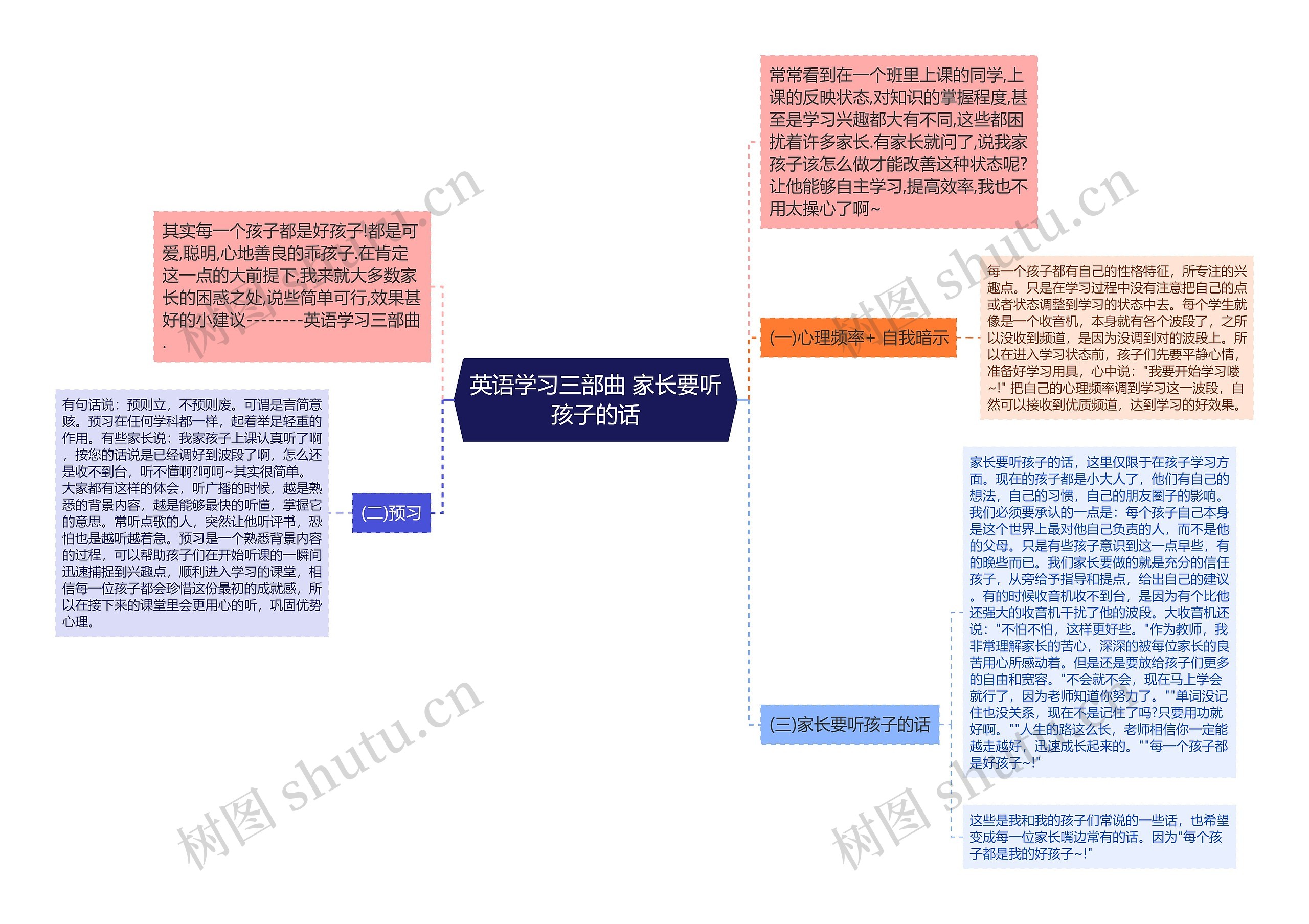 英语学习三部曲 家长要听孩子的话思维导图