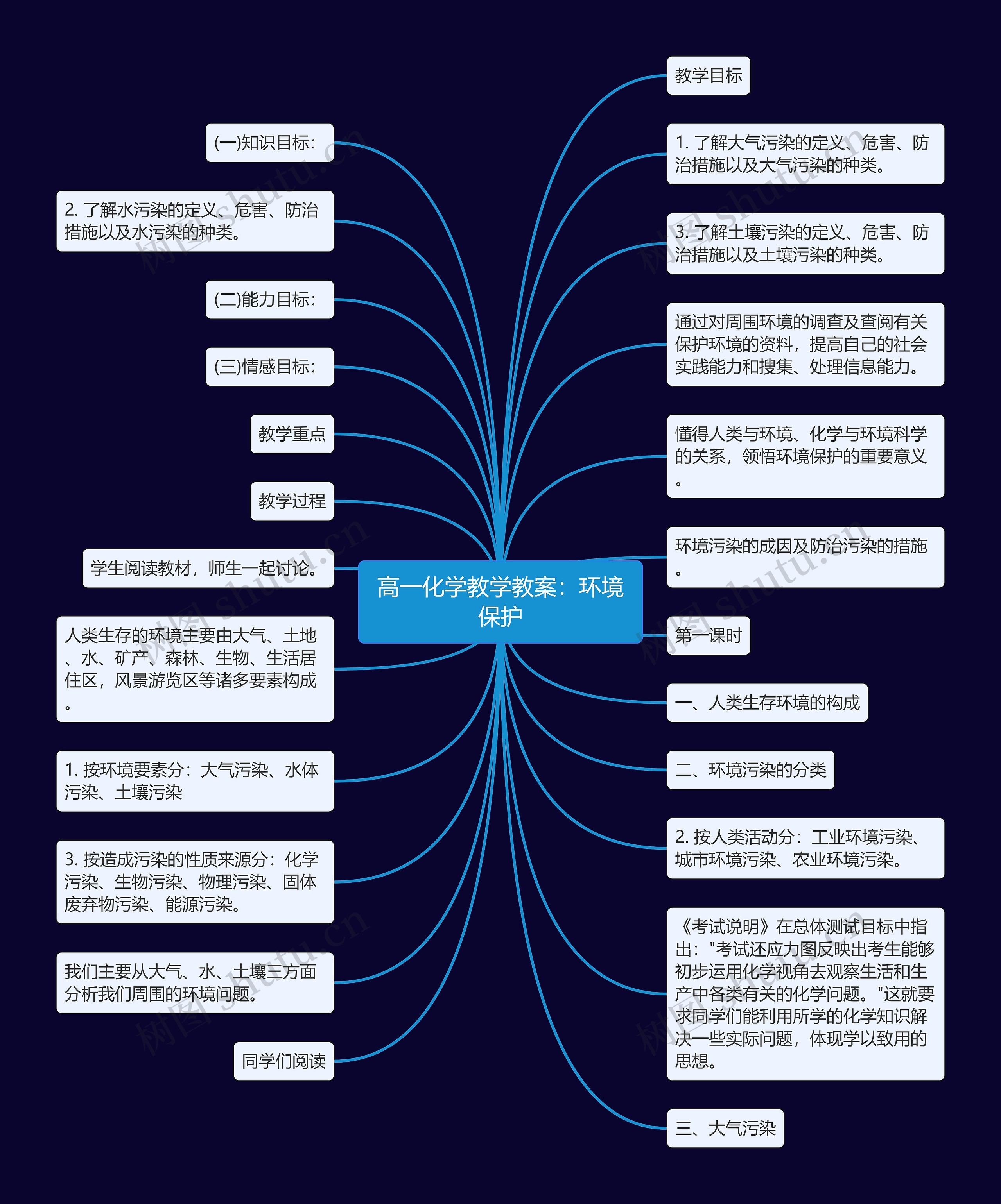 高一化学教学教案：环境保护思维导图