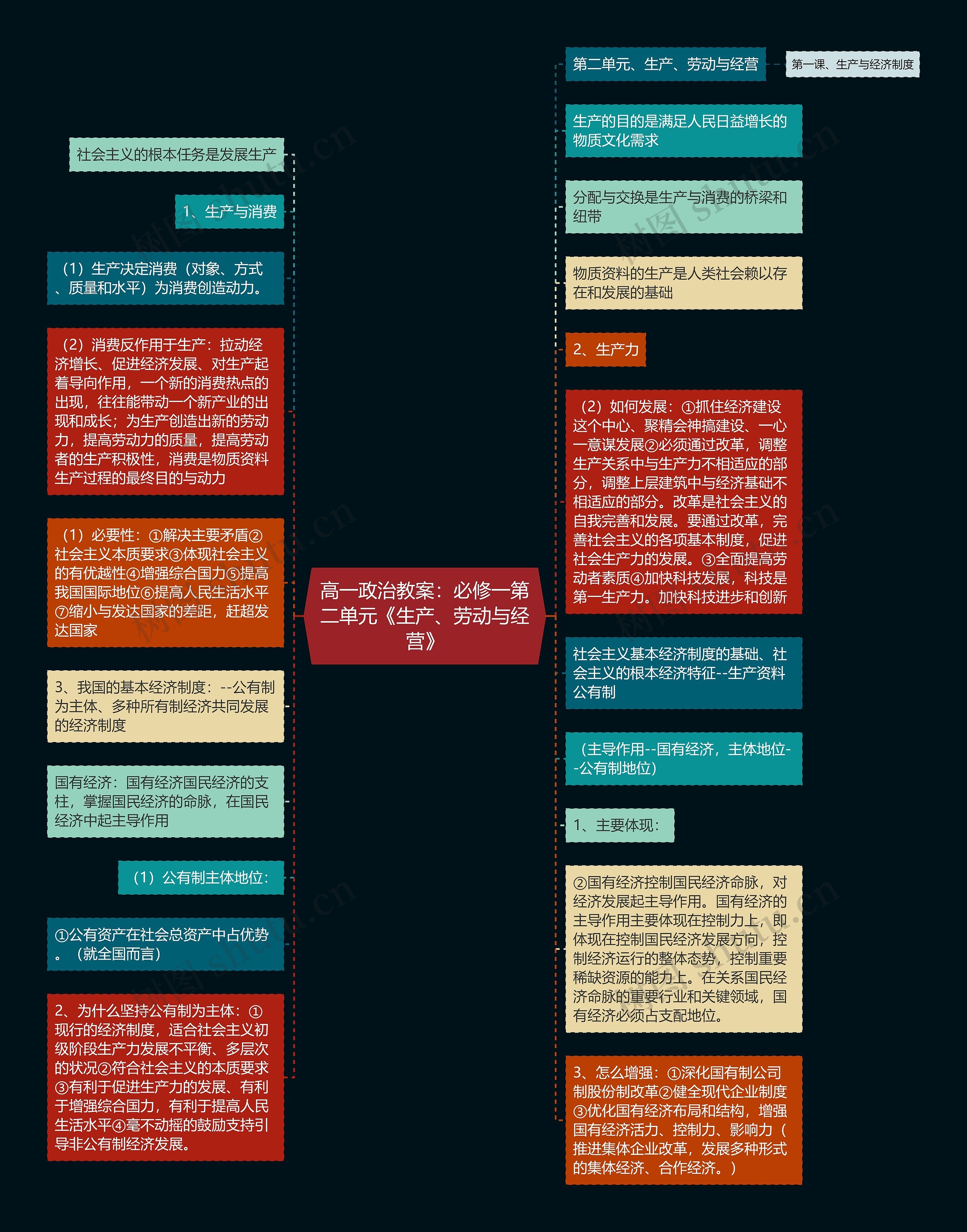 高一政治教案：必修一第二单元《生产、劳动与经营》思维导图