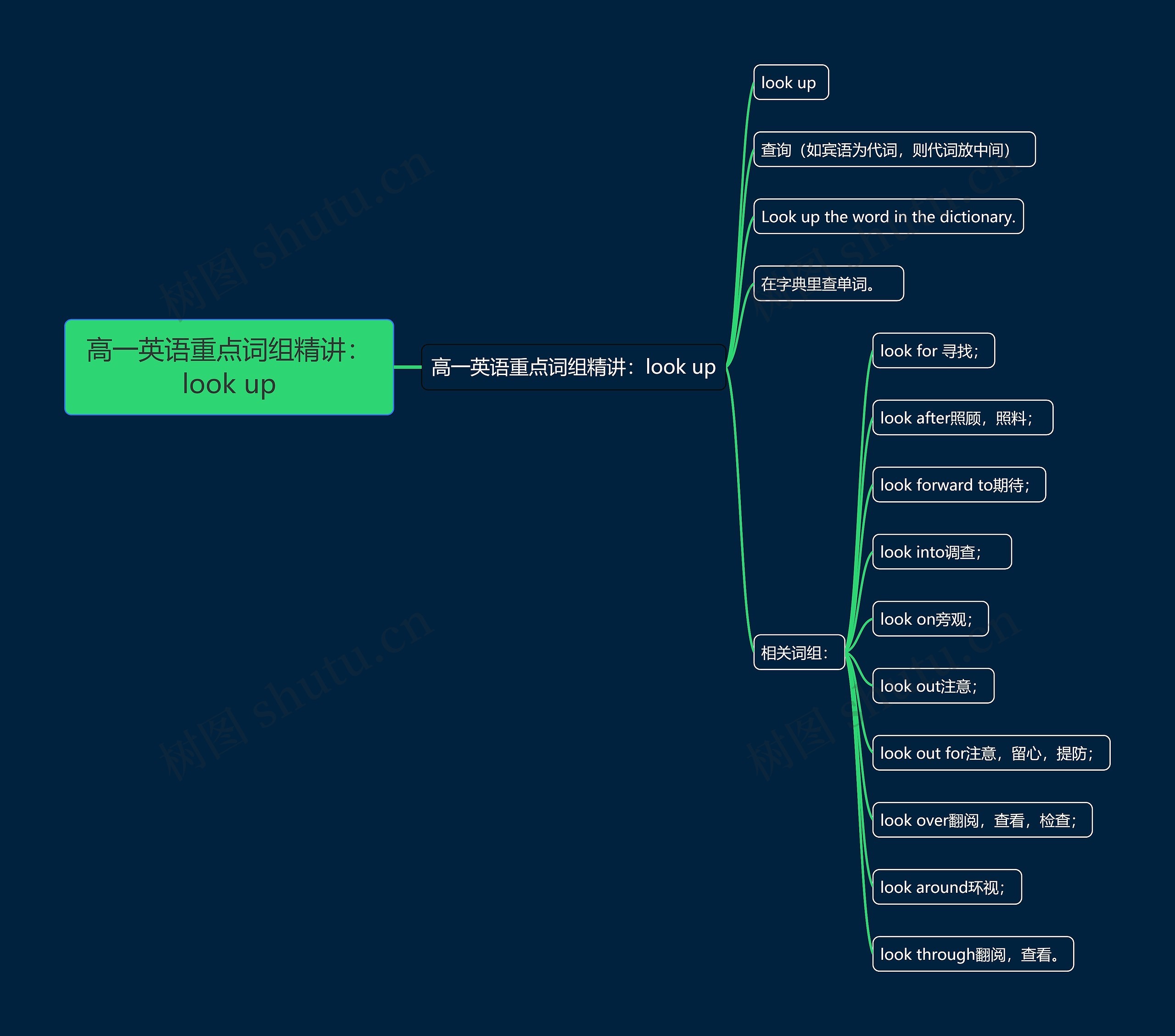 高一英语重点词组精讲：look up思维导图