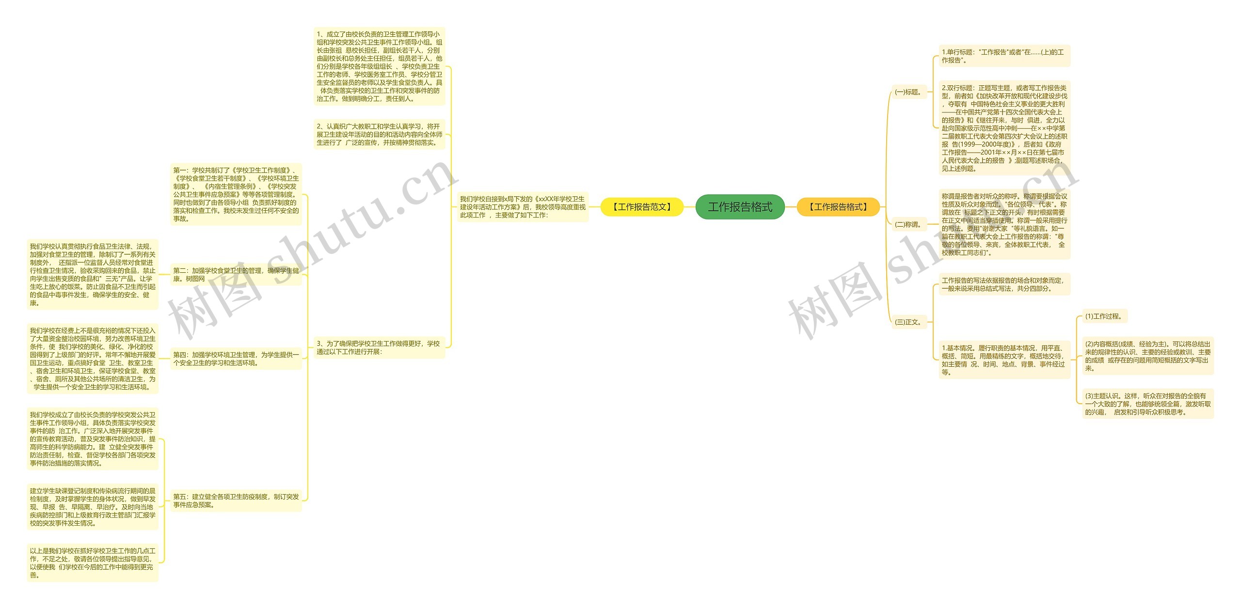 工作报告格式思维导图