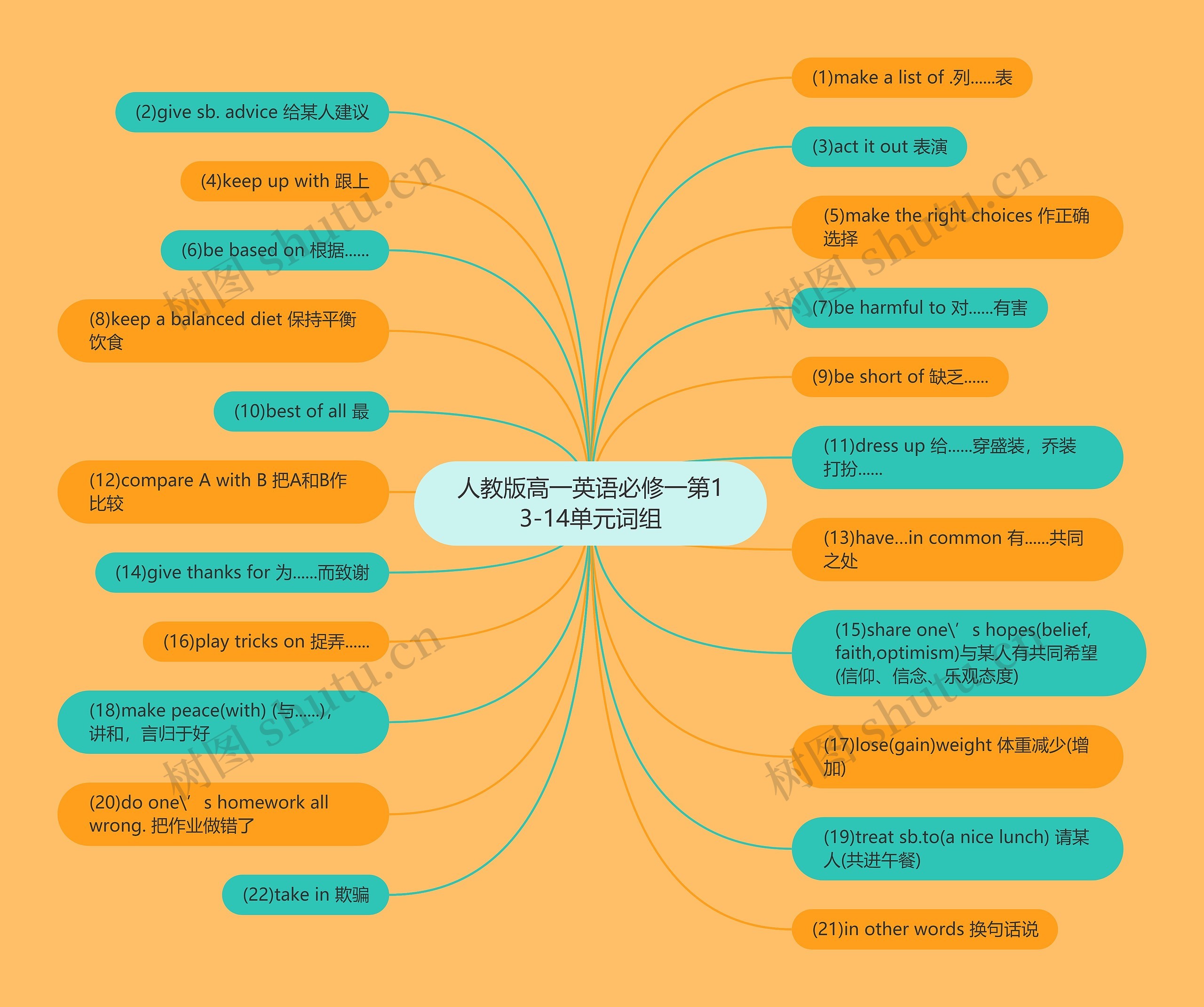 人教版高一英语必修一第13-14单元词组思维导图