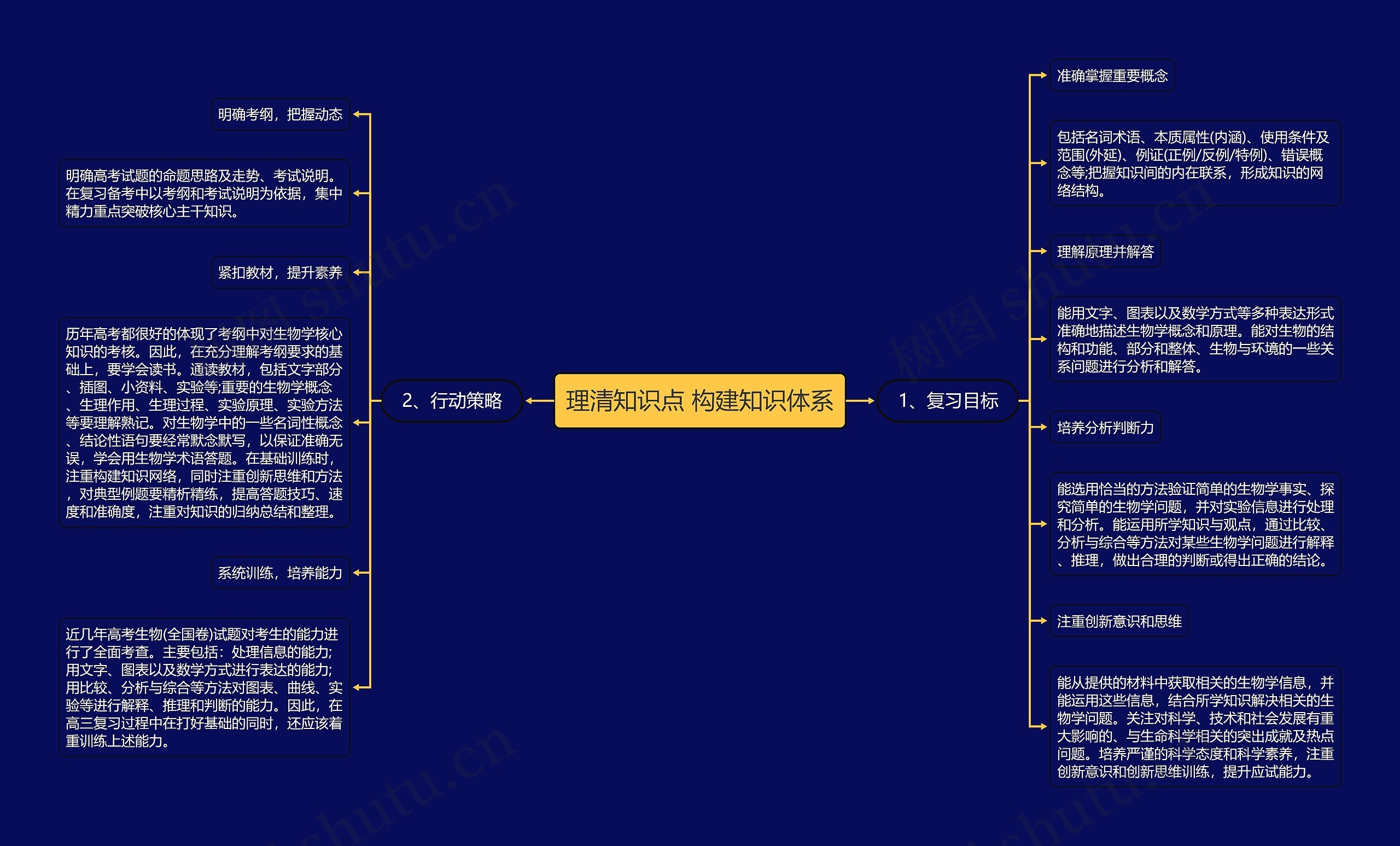 理清知识点 构建知识体系思维导图