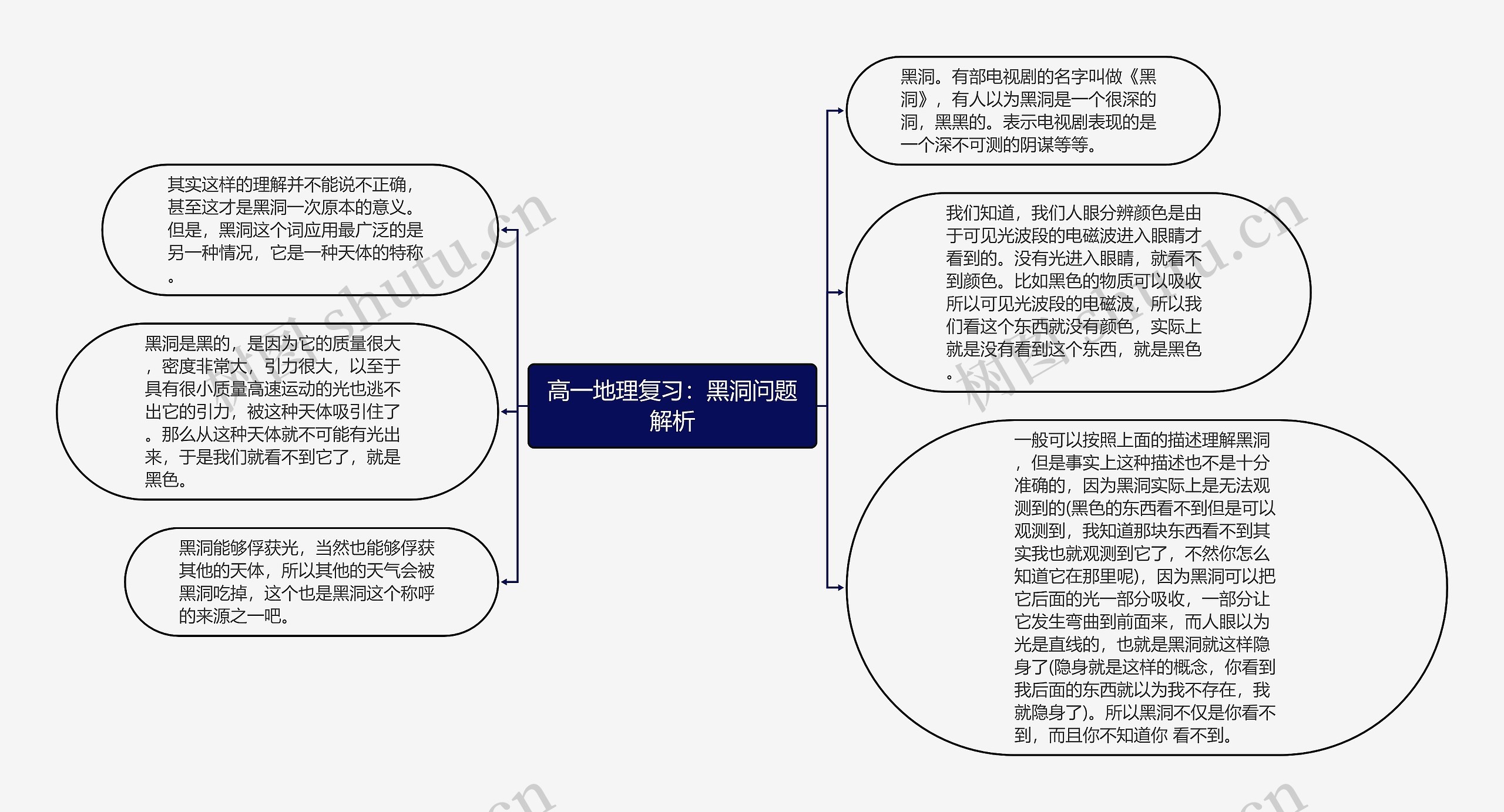 高一地理复习：黑洞问题解析思维导图