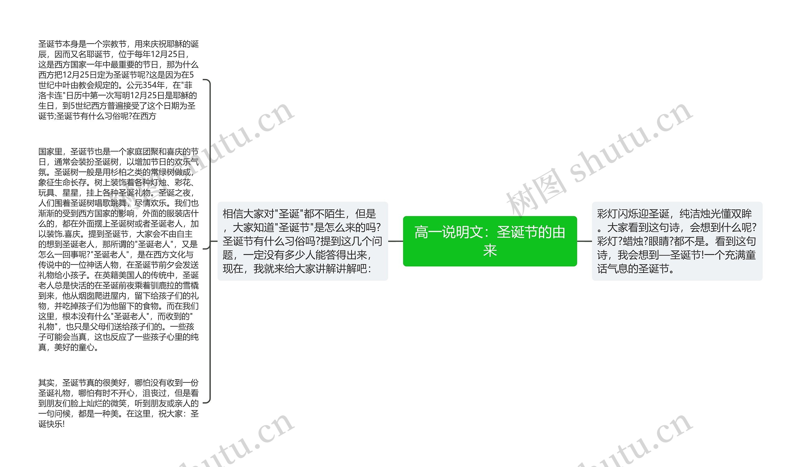 高一说明文:圣诞节的由来思维导图高清图 高一说明文:圣诞节的由来思维导图