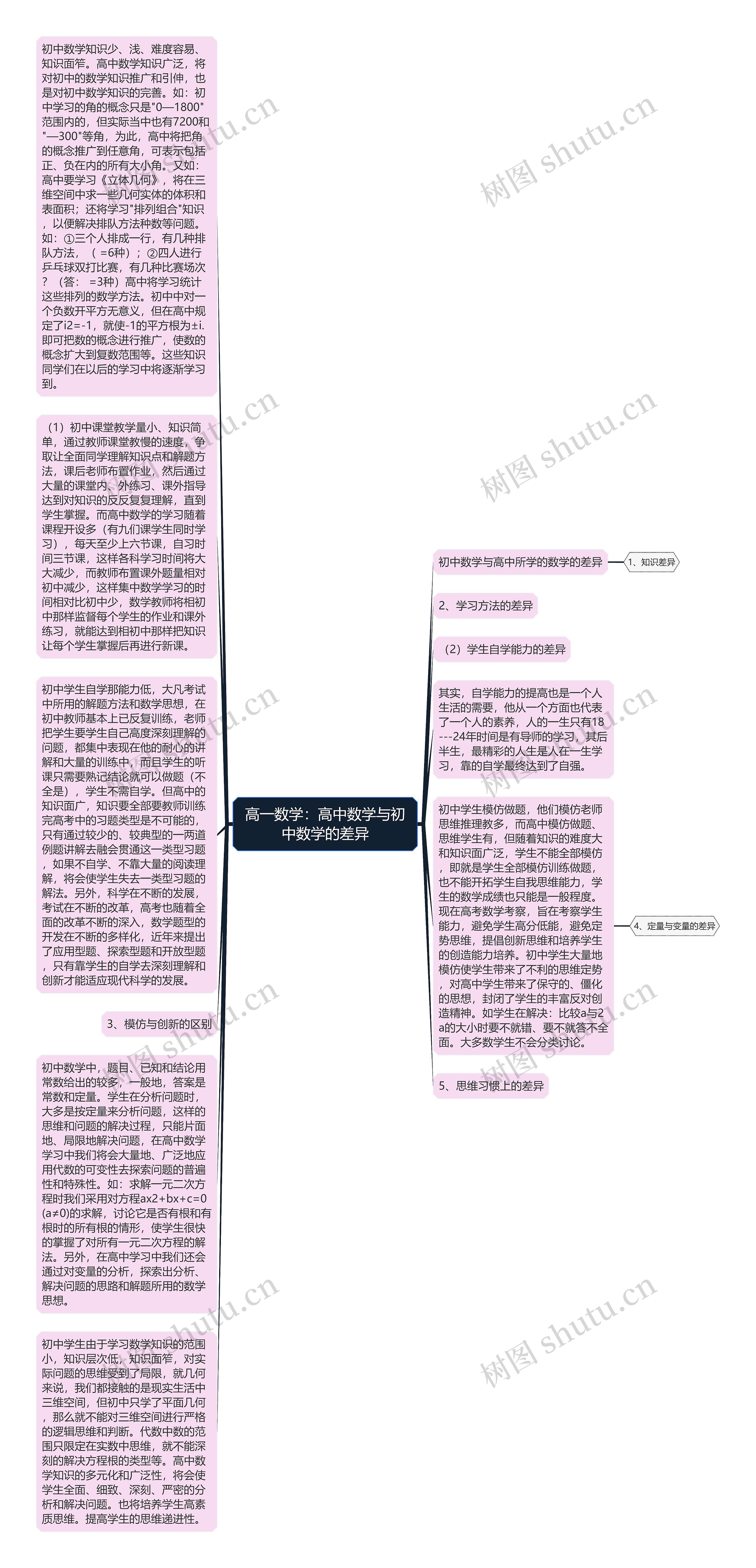 高一数学：高中数学与初中数学的差异思维导图