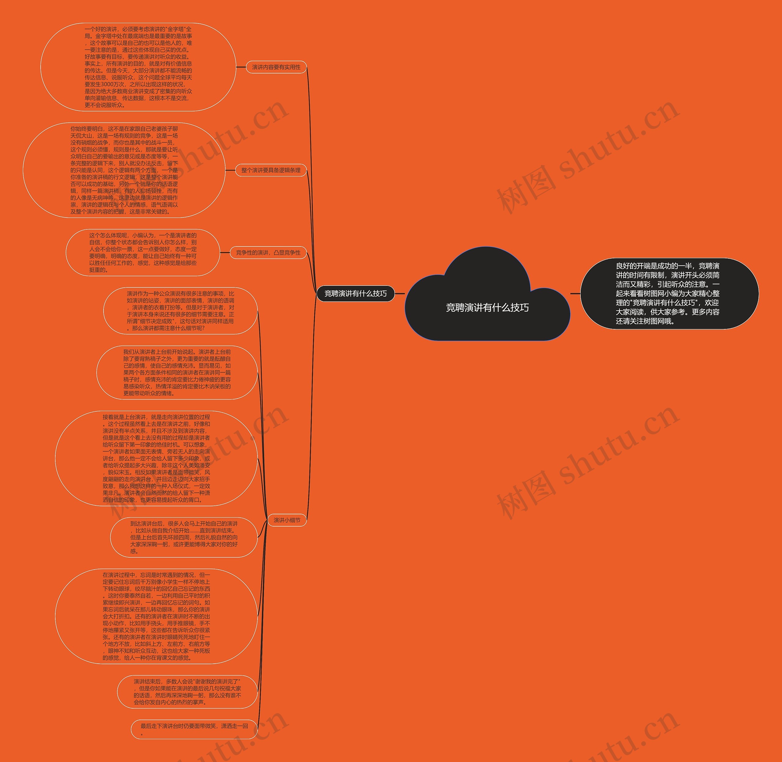 竞聘演讲有什么技巧思维导图