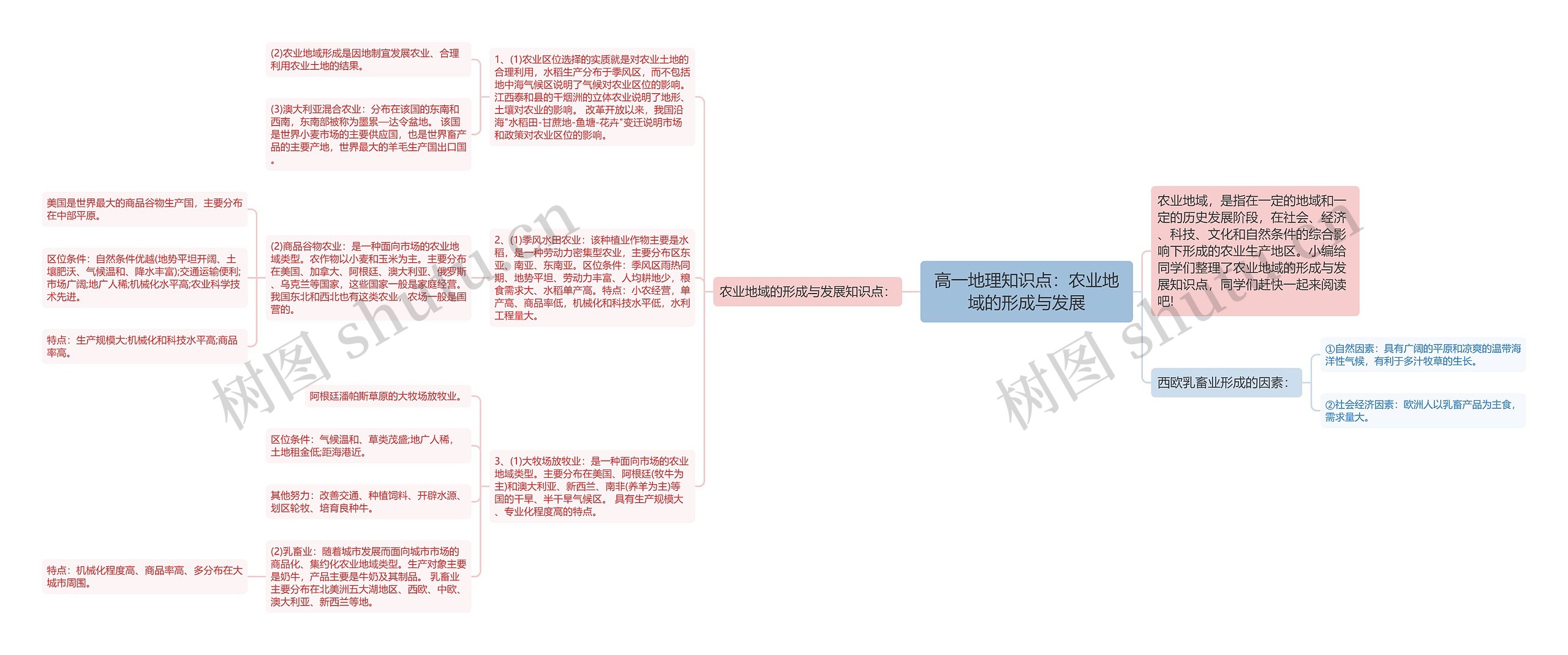 高一地理知识点：农业地域的形成与发展思维导图