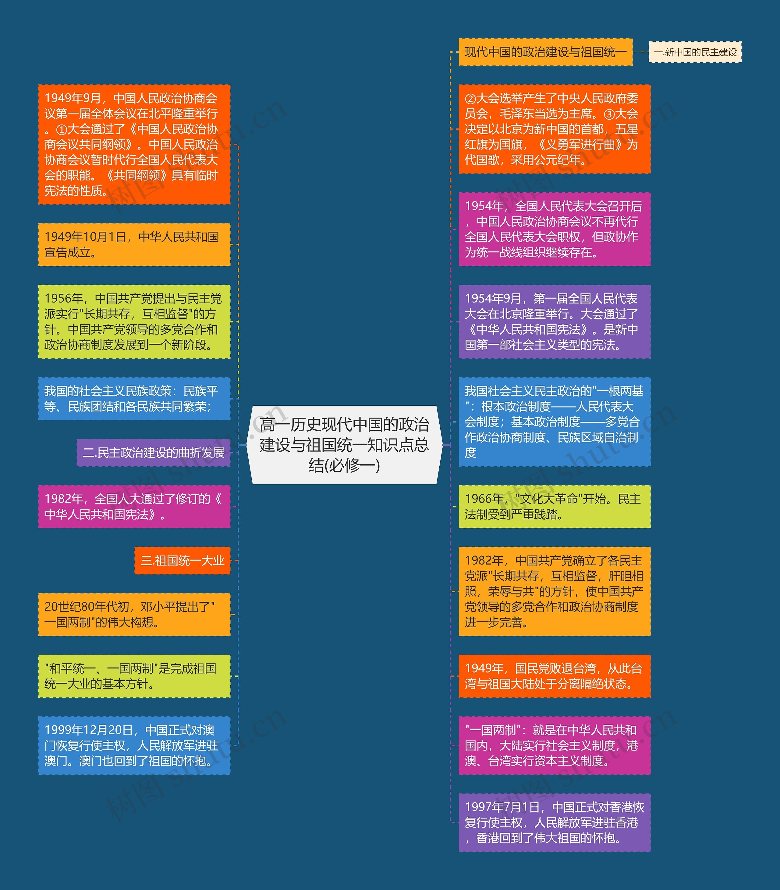 高一历史现代中国的政治建设与祖国统一知识点总结(必修一)思维导图