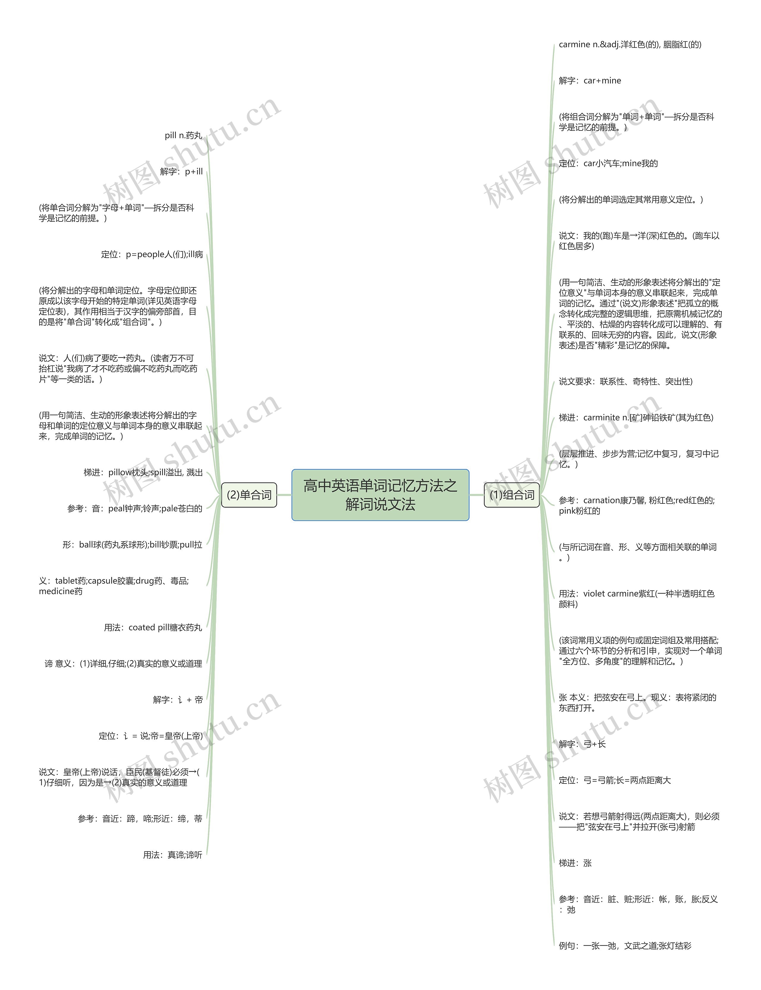 高中英语单词记忆方法之解词说文法思维导图