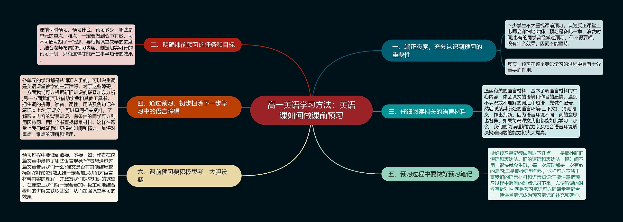 高一英语学习方法：英语课如何做课前预习思维导图