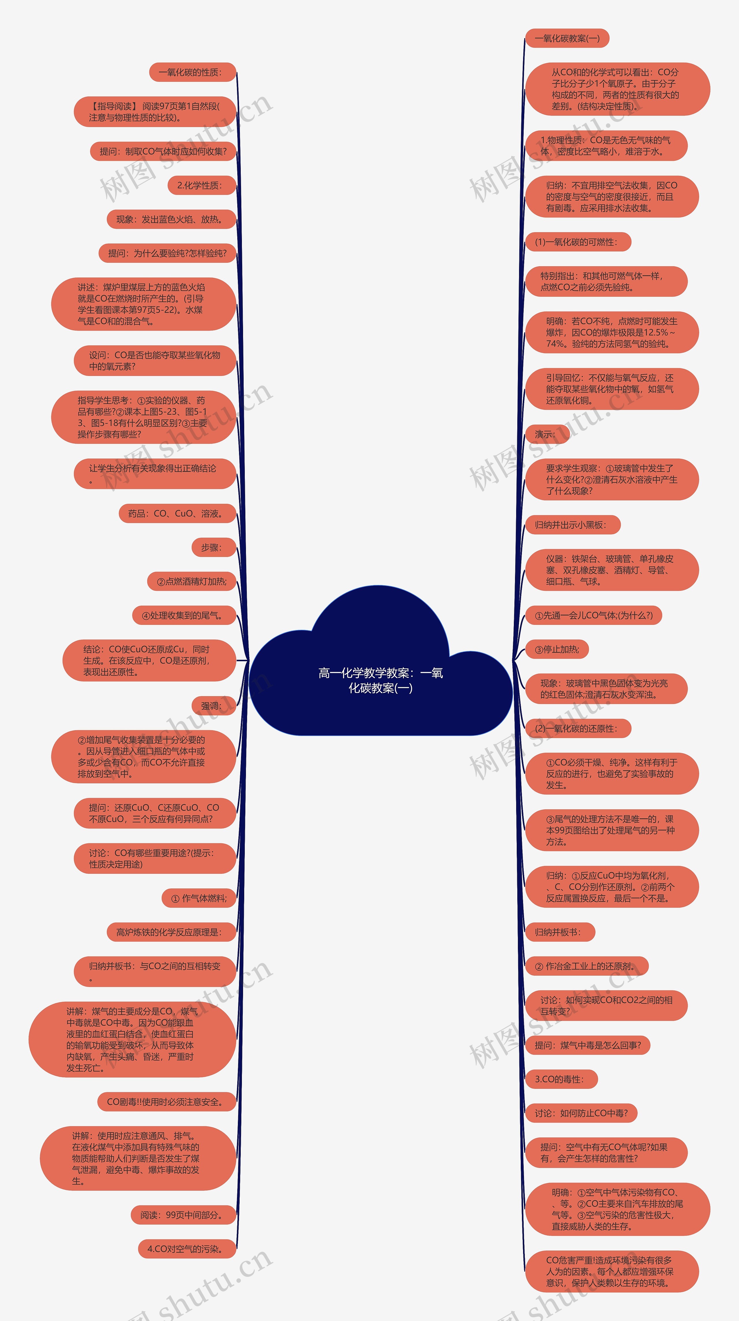 高一化学教学教案：一氧化碳教案(一)思维导图