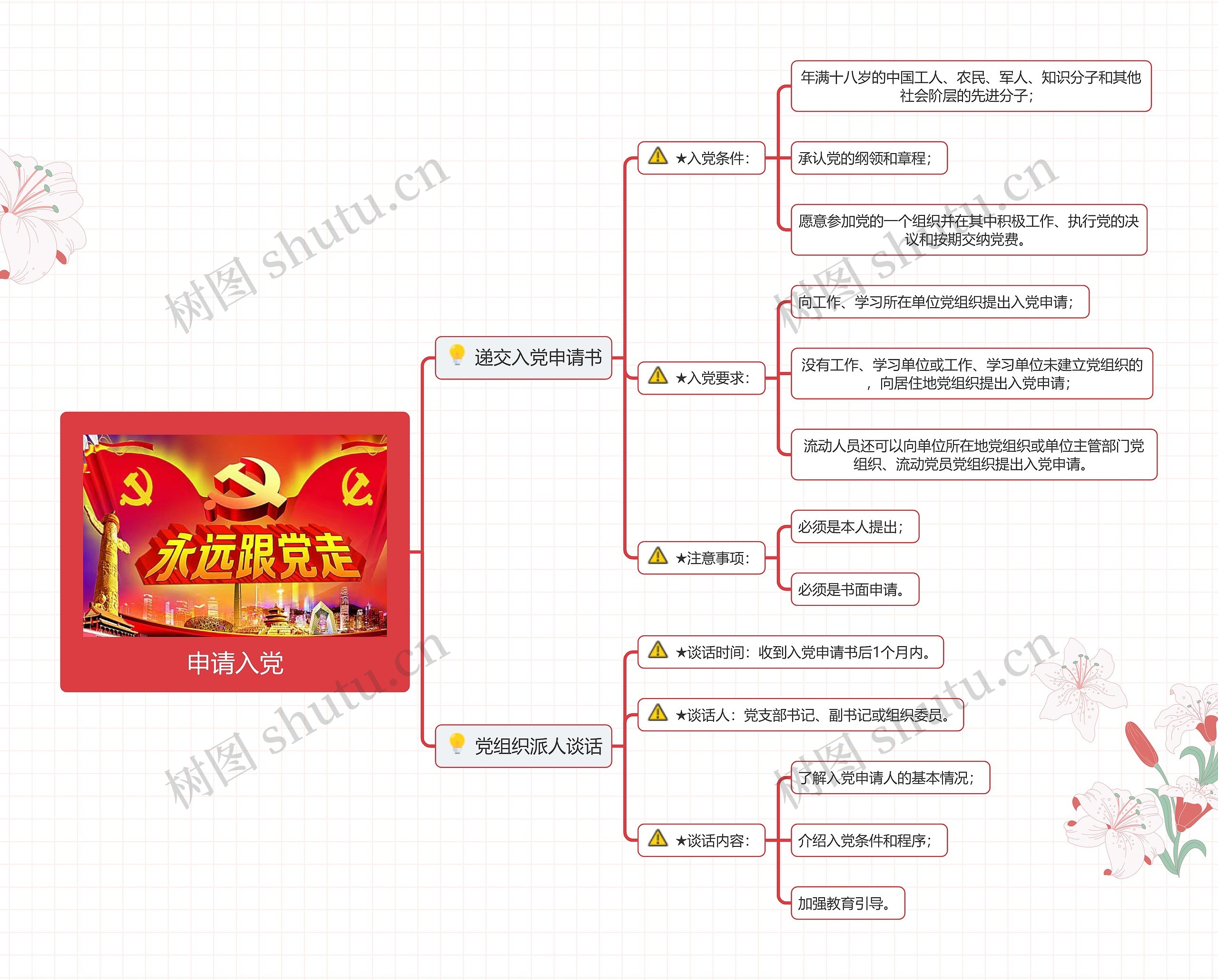 申请入党思维导图